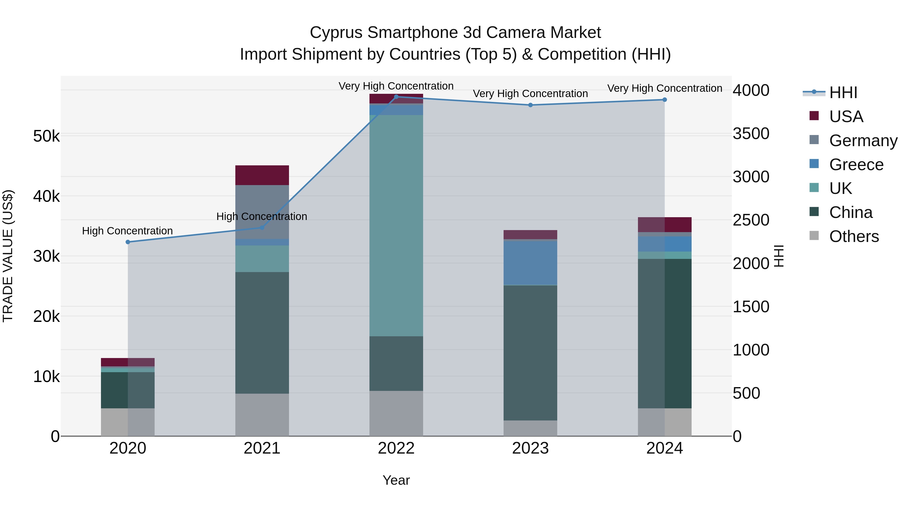 Cyprus Smartphone 3d Camera Market Import Shipment by Countries (Top 5) & Competition (HHI)