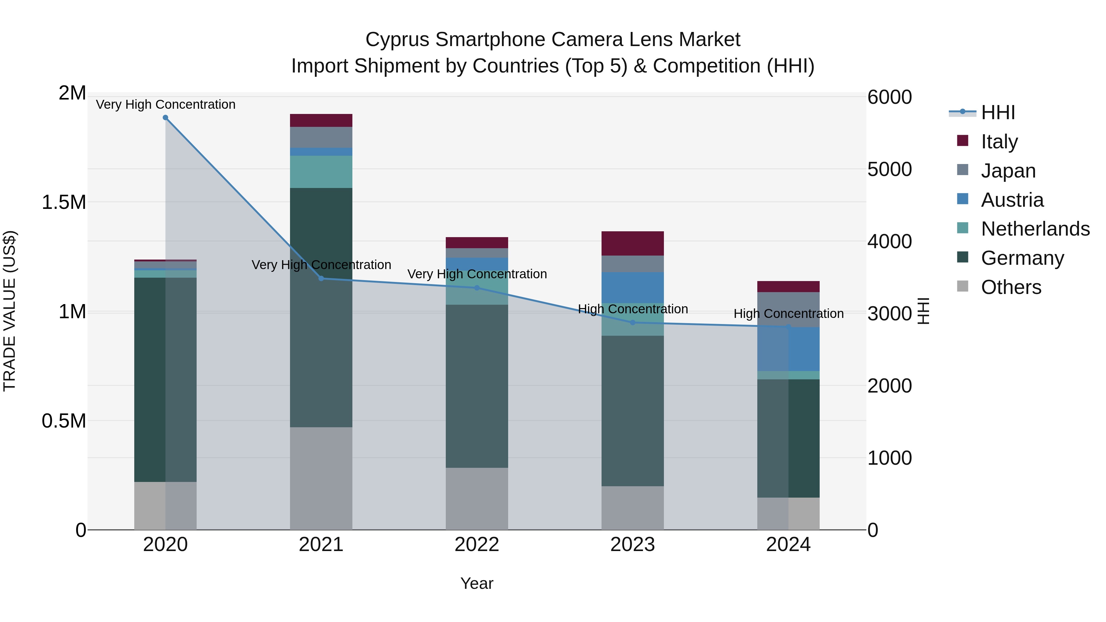 Cyprus Smartphone Camera Lens Market Import Shipment by Countries (Top 5) & Competition (HHI)