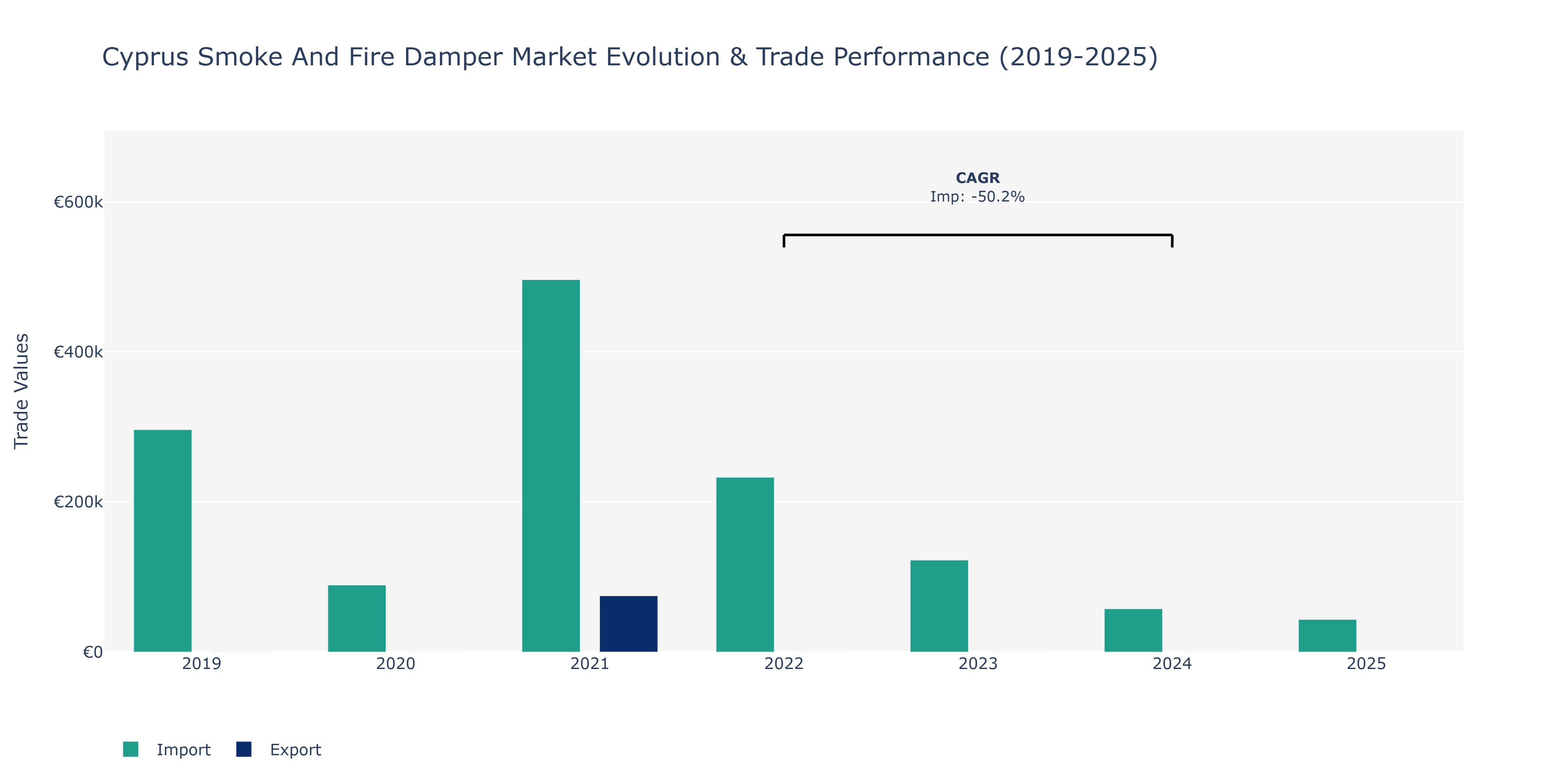 Cyprus Smoke And Fire Damper Market: Production & Trade Performance (2019-2025)