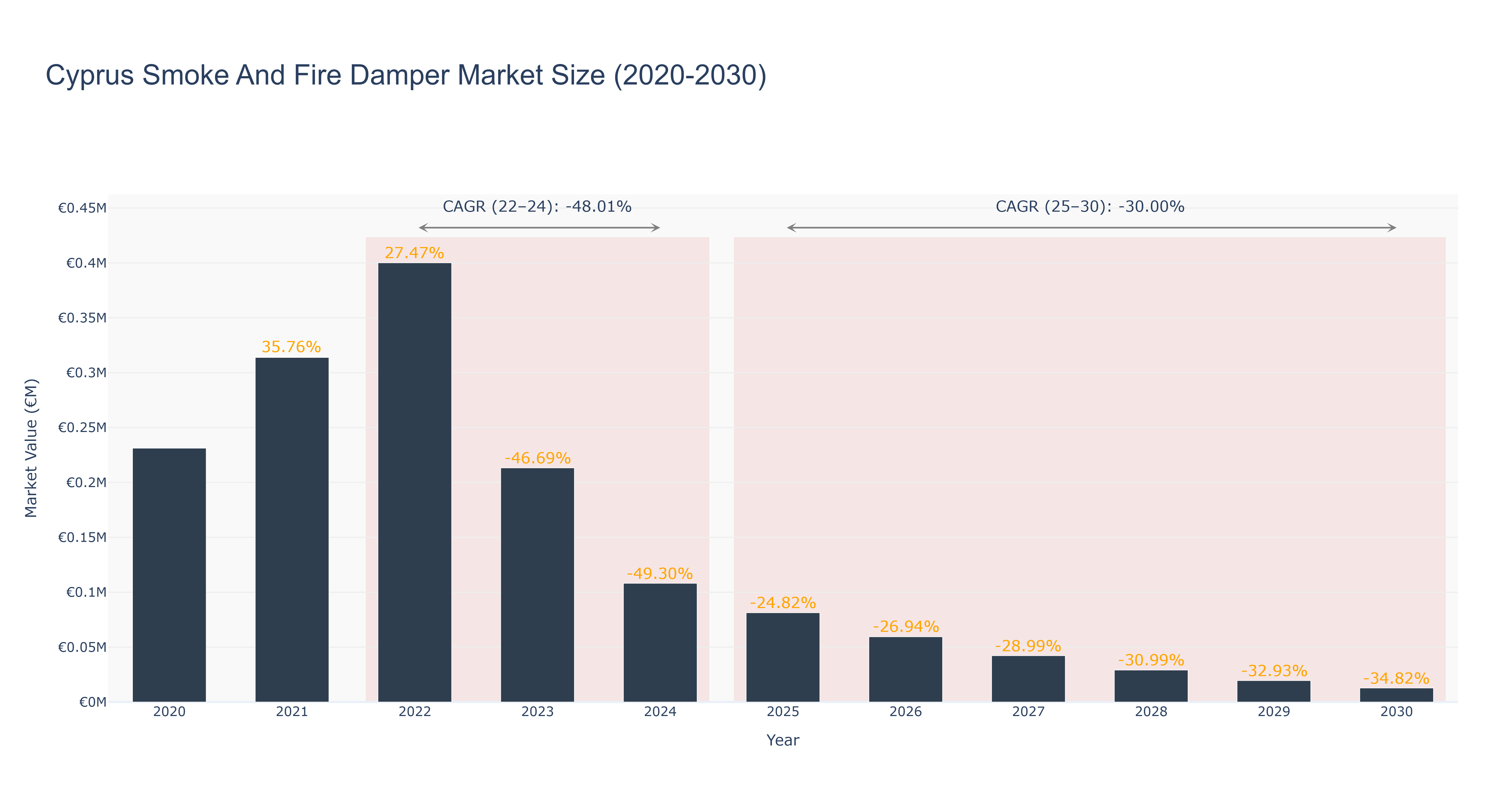 Cyprus Smoke And Fire Damper Market Size (2020-2030)
