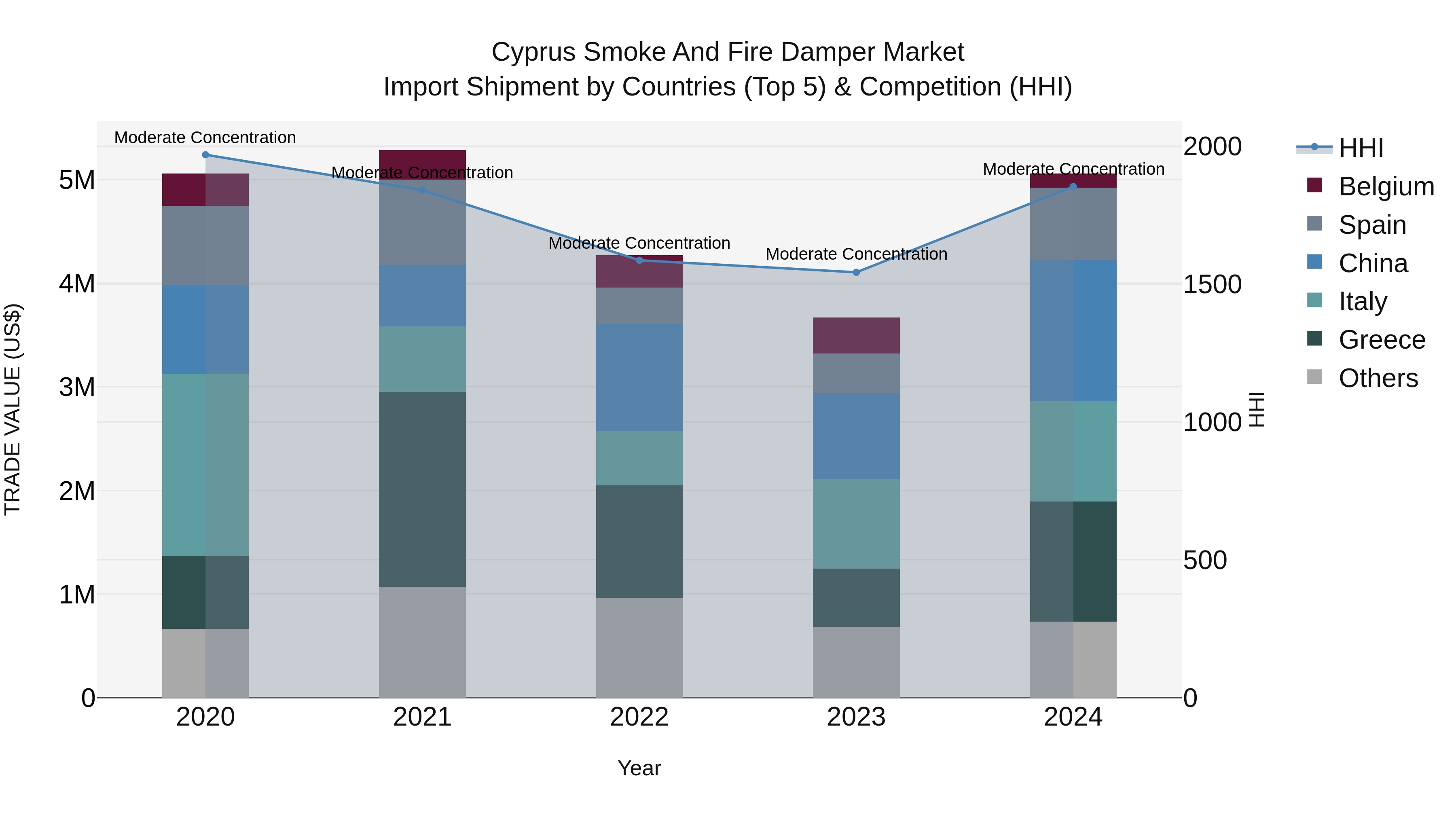Cyprus Smoke And Fire Damper Market Import Shipment by Countries (Top 5) & Competition (HHI)