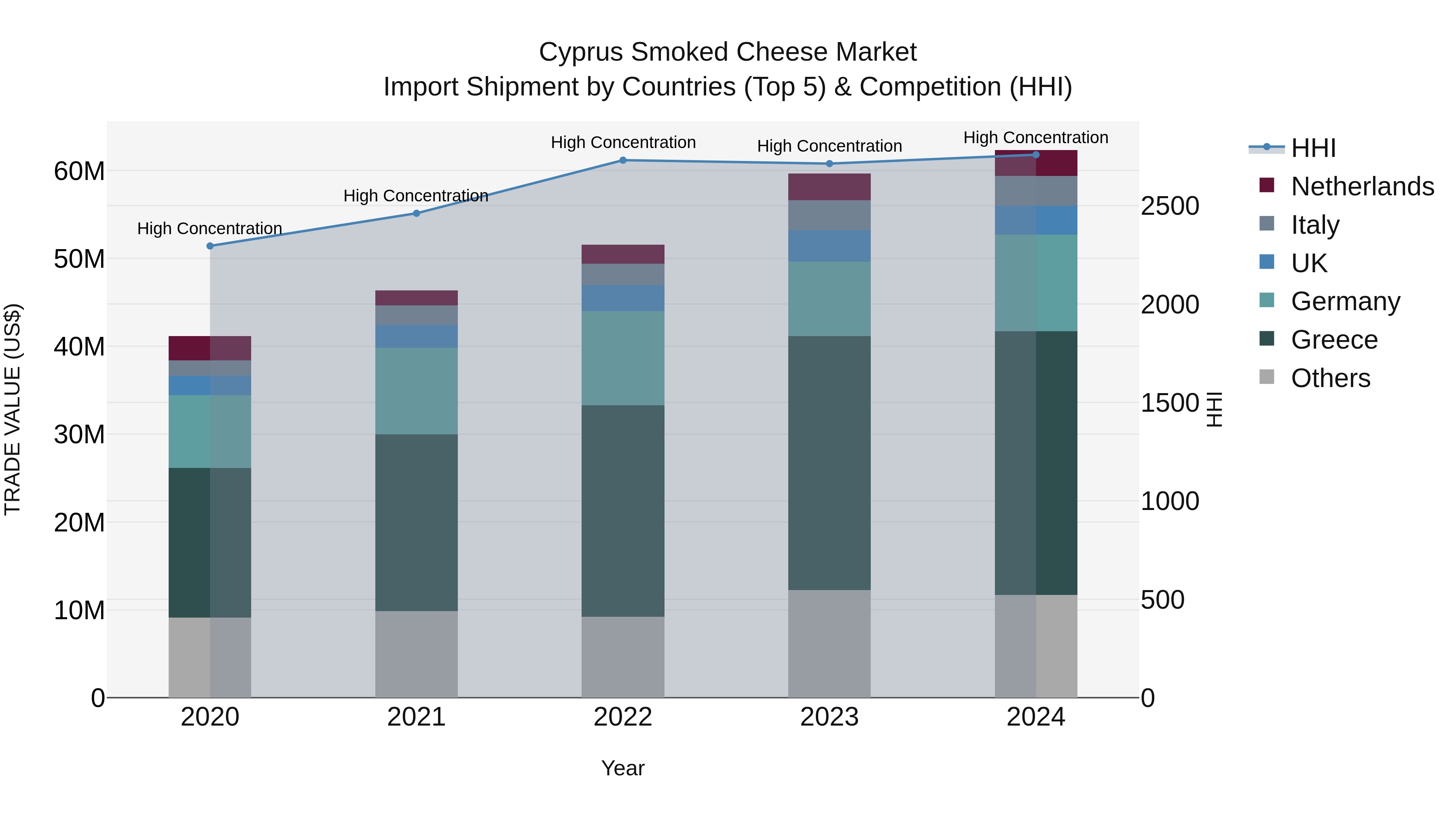Cyprus Smoked Cheese Market Import Shipment by Countries (Top 5) & Competition (HHI)