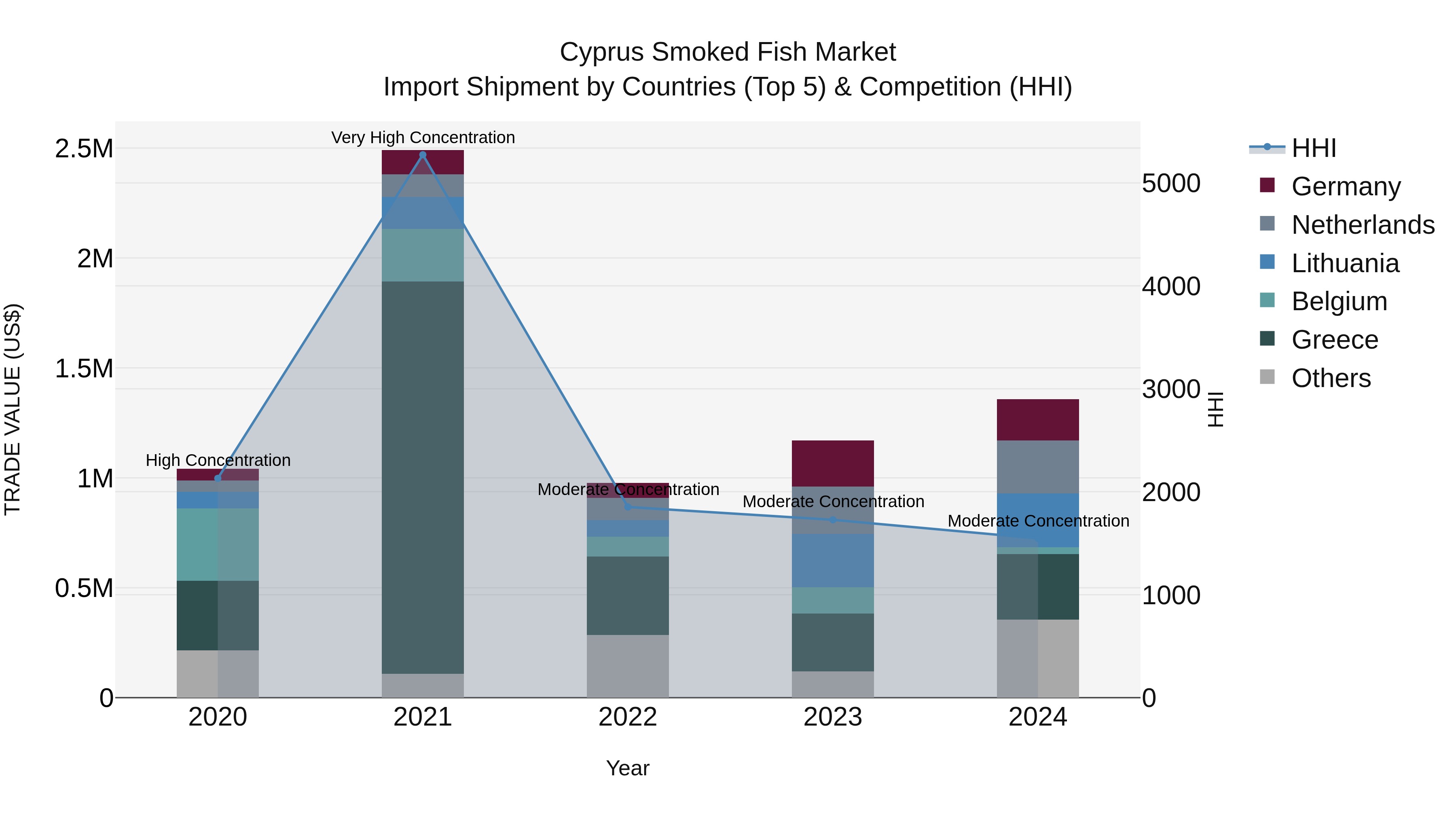 Cyprus Smoked Fish Market Import Shipment by Countries (Top 5) & Competition (HHI)