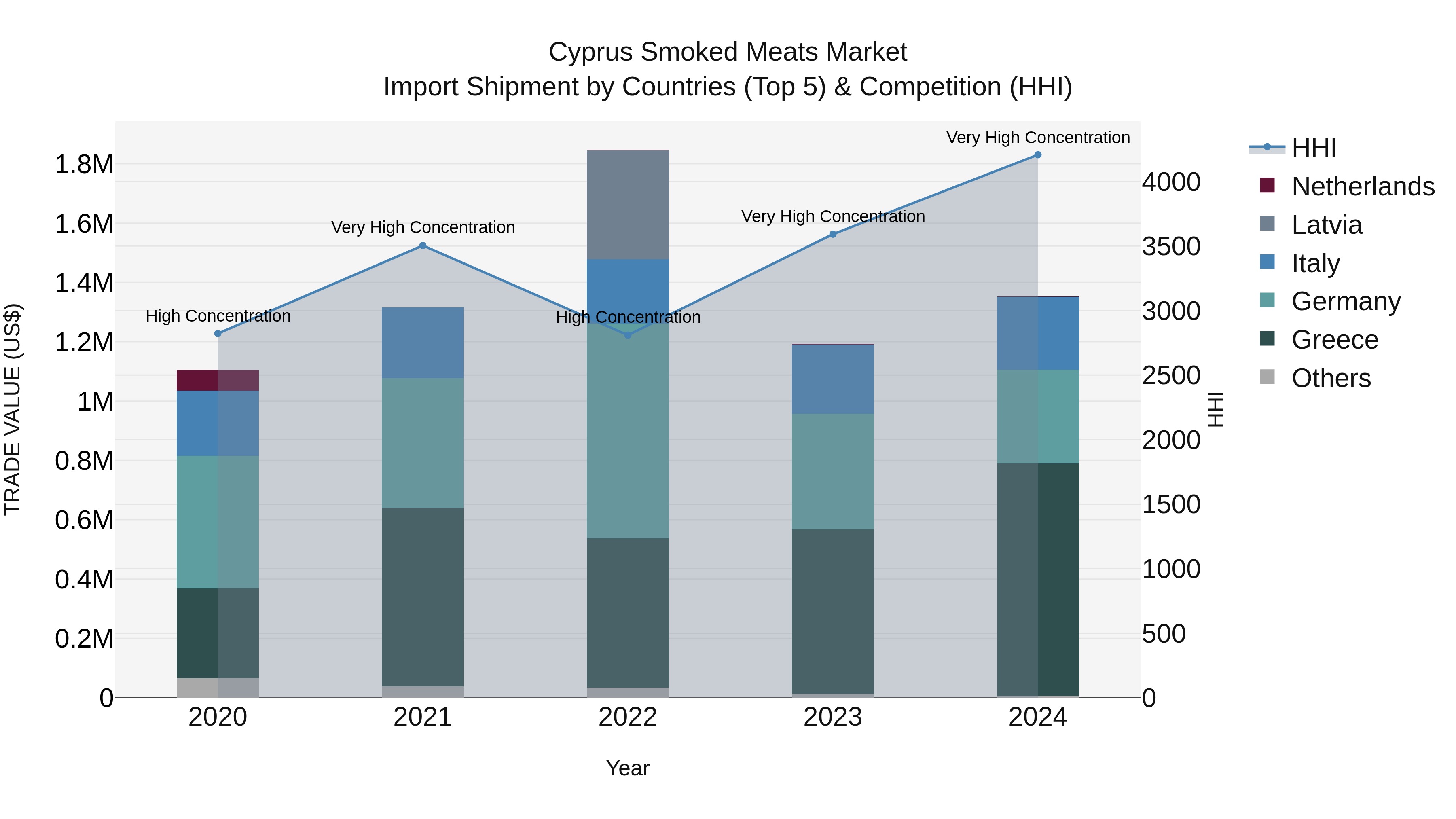 Cyprus Smoked Meats Market Import Shipment by Countries (Top 5) & Competition (HHI)
