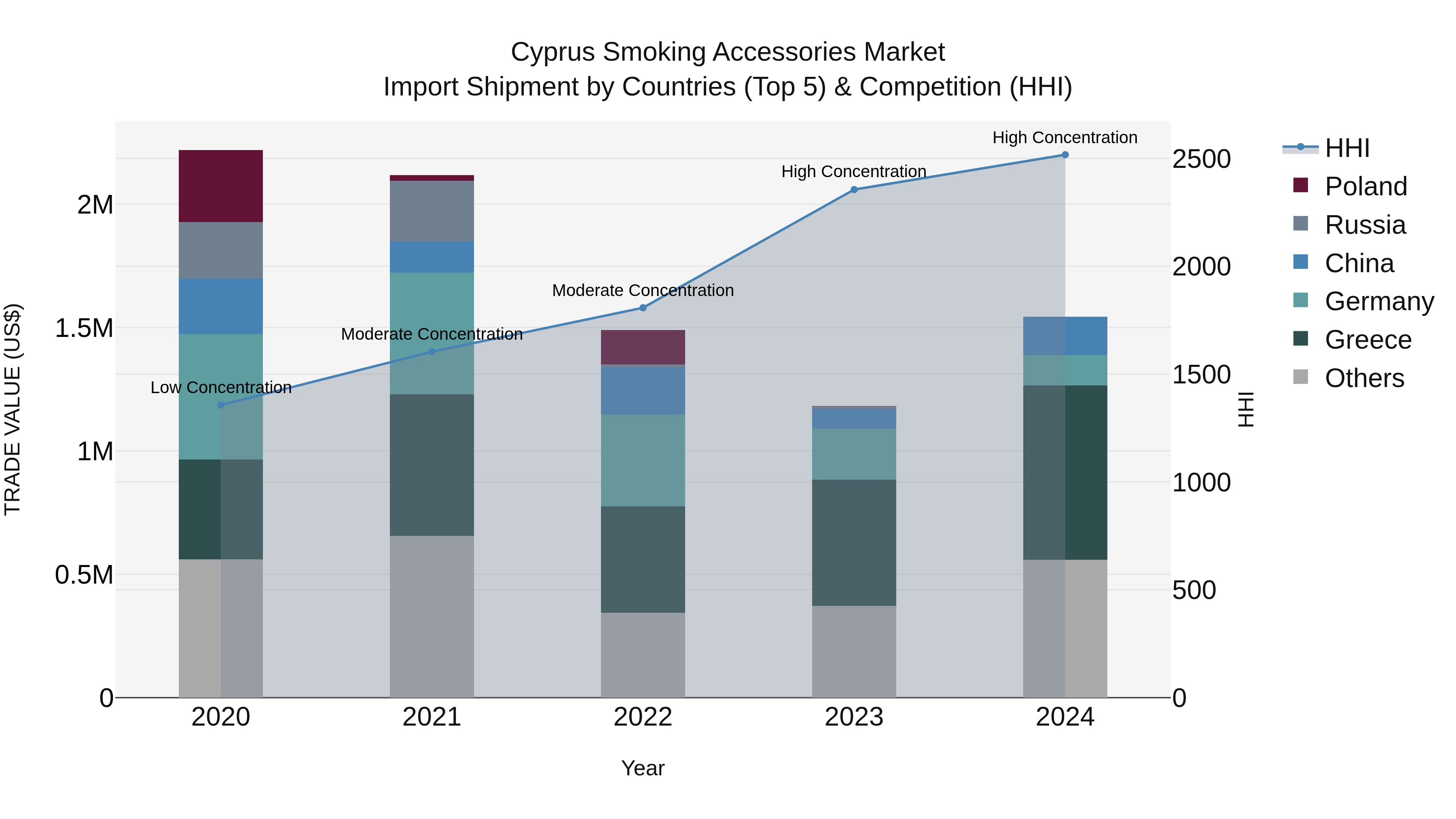Cyprus Smoking Accessories Market Import Shipment by Countries (Top 5) & Competition (HHI)