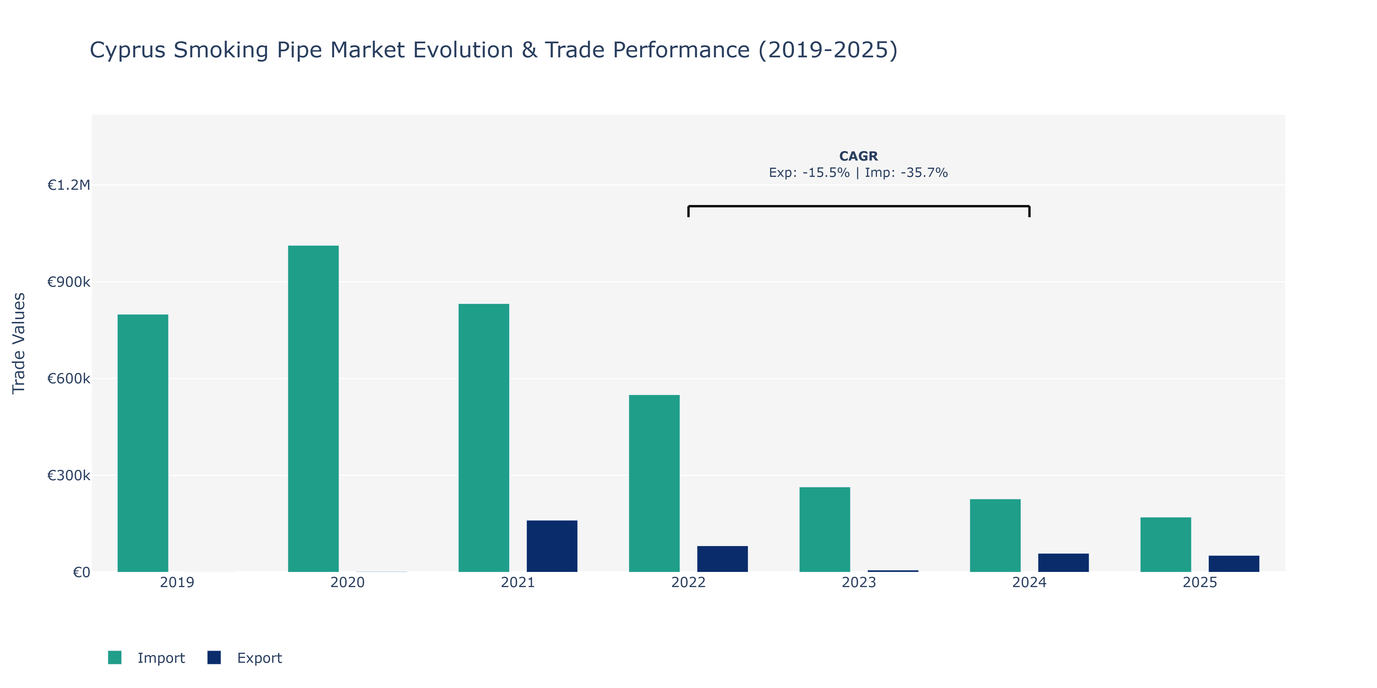 Cyprus Smoking Pipe Market: Production & Trade Performance (2019-2025)