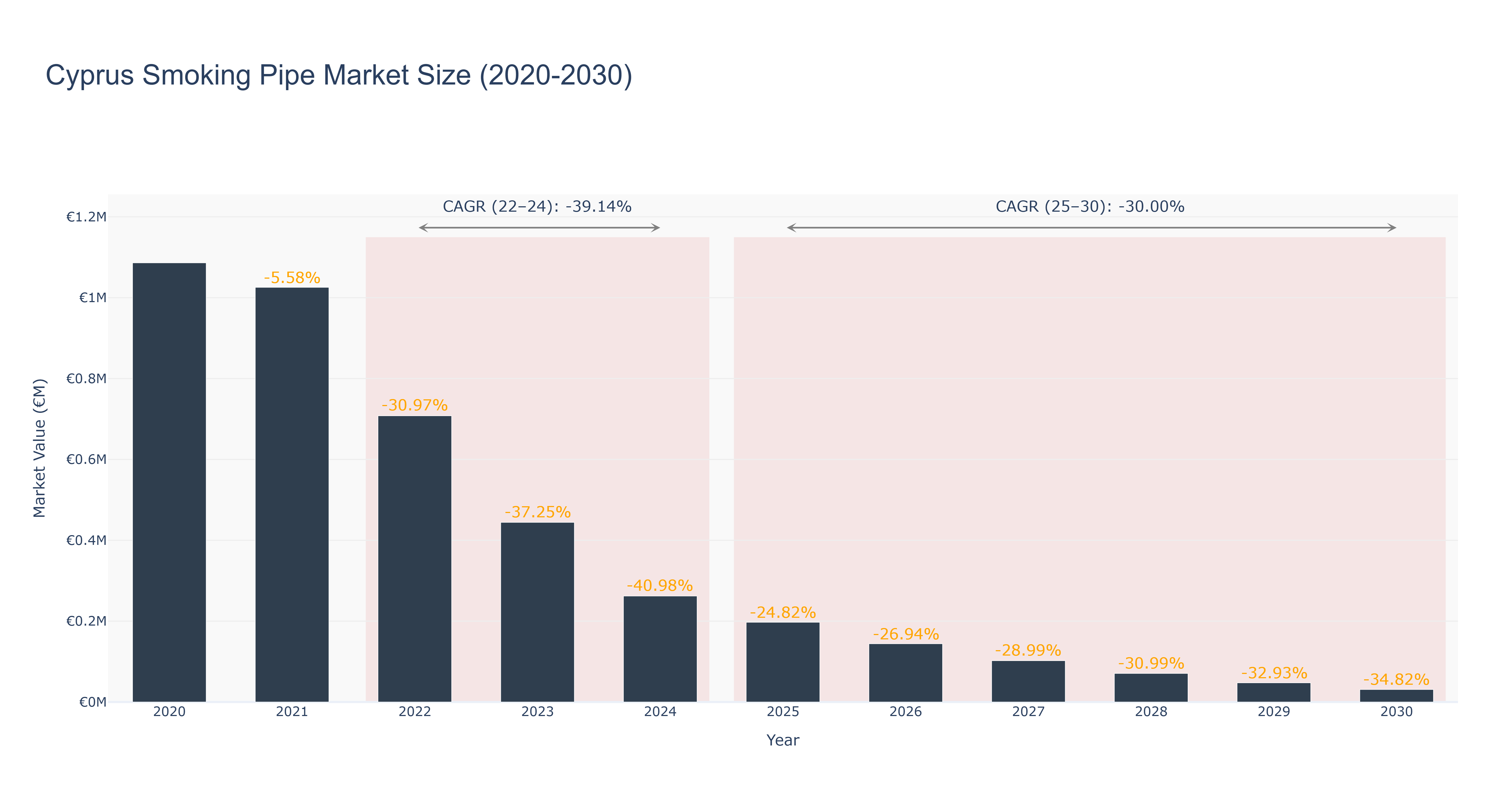 Cyprus Smoking Pipe Market Size (2020-2030)