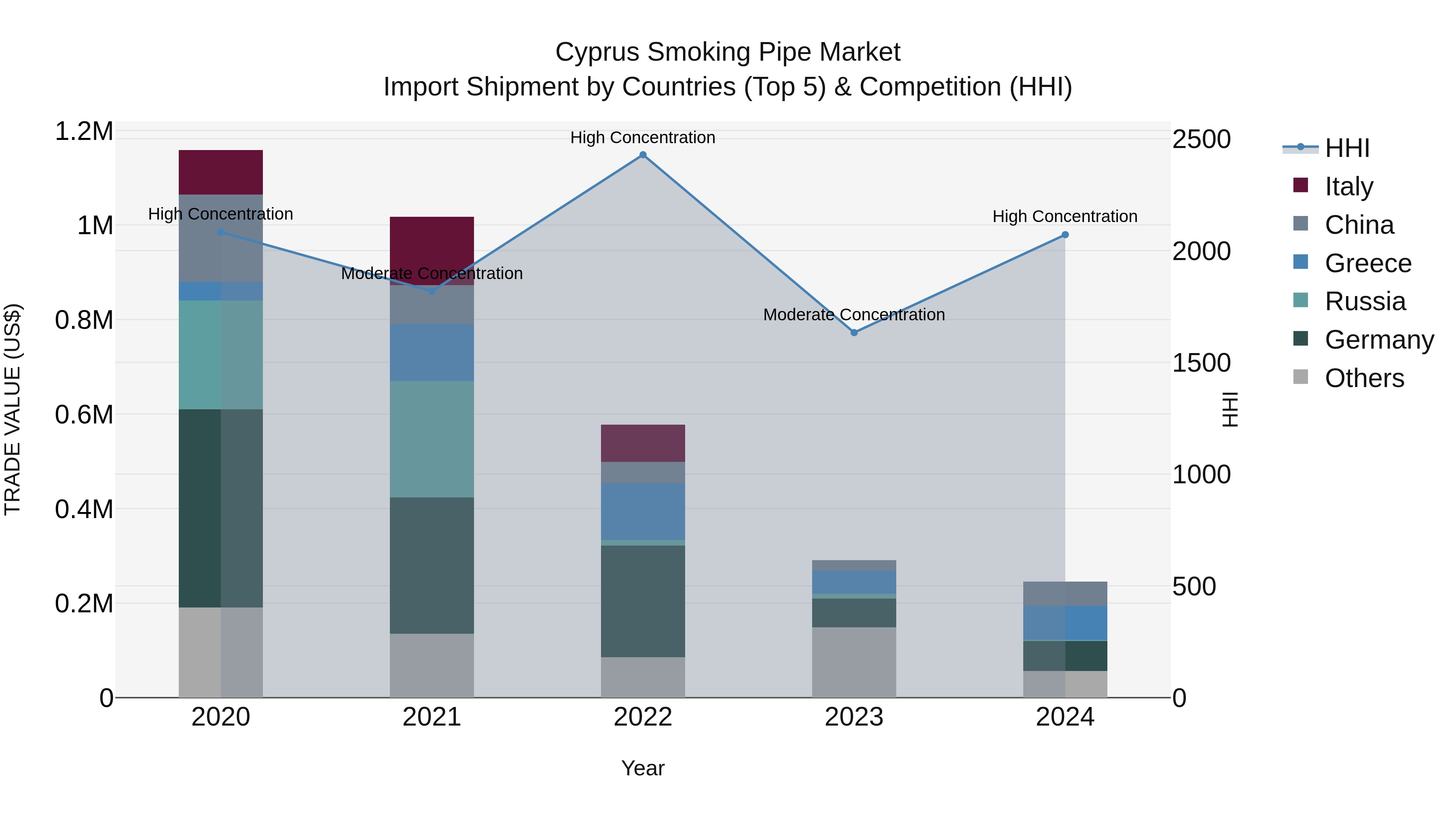 Cyprus Smoking Pipe Market Import Shipment by Countries (Top 5) & Competition (HHI)