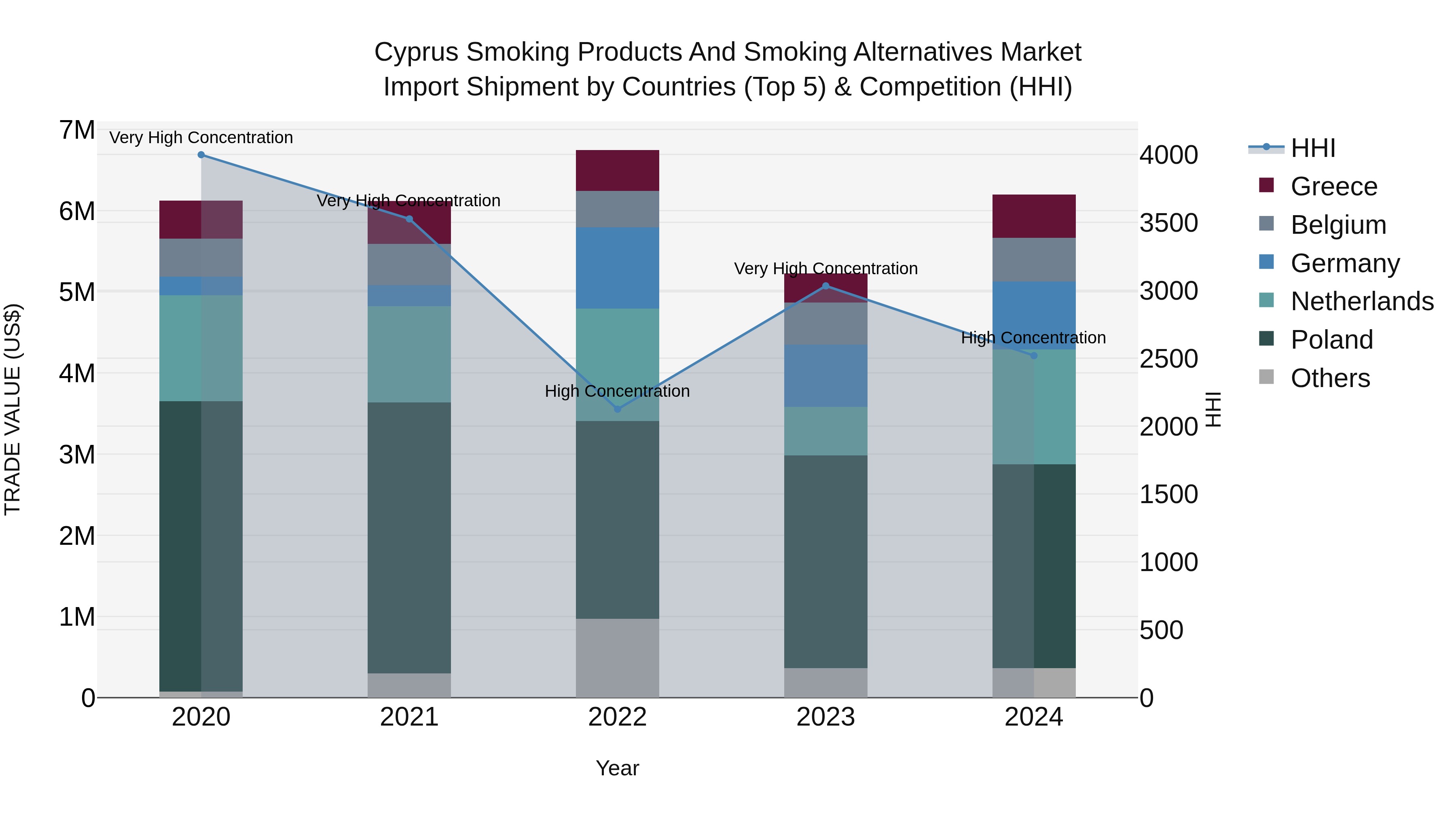 Cyprus Smoking Products And Smoking Alternatives Market Import Shipment by Countries (Top 5) & Competition (HHI)