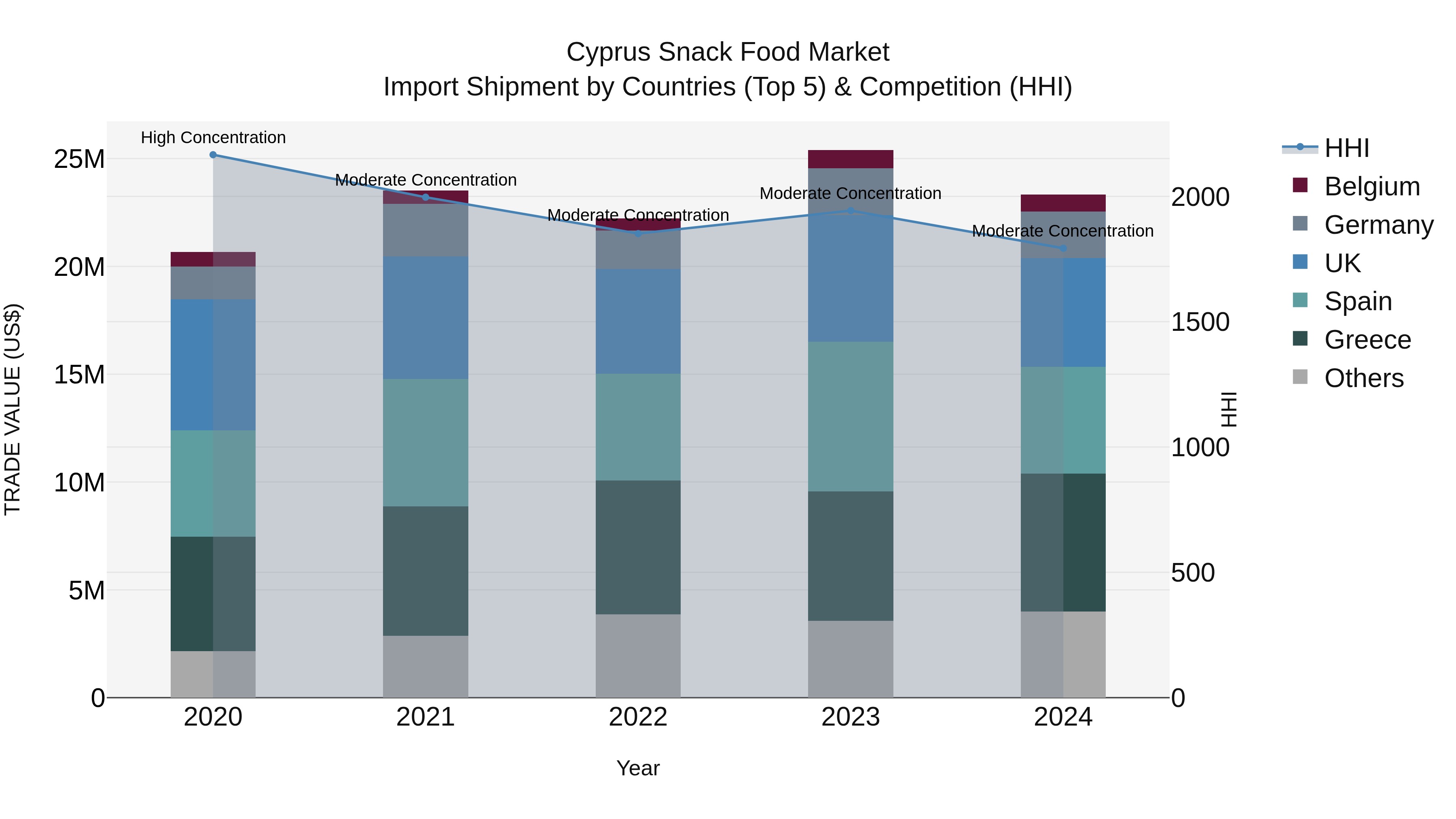 Cyprus Snack Food Market Import Shipment by Countries (Top 5) & Competition (HHI)