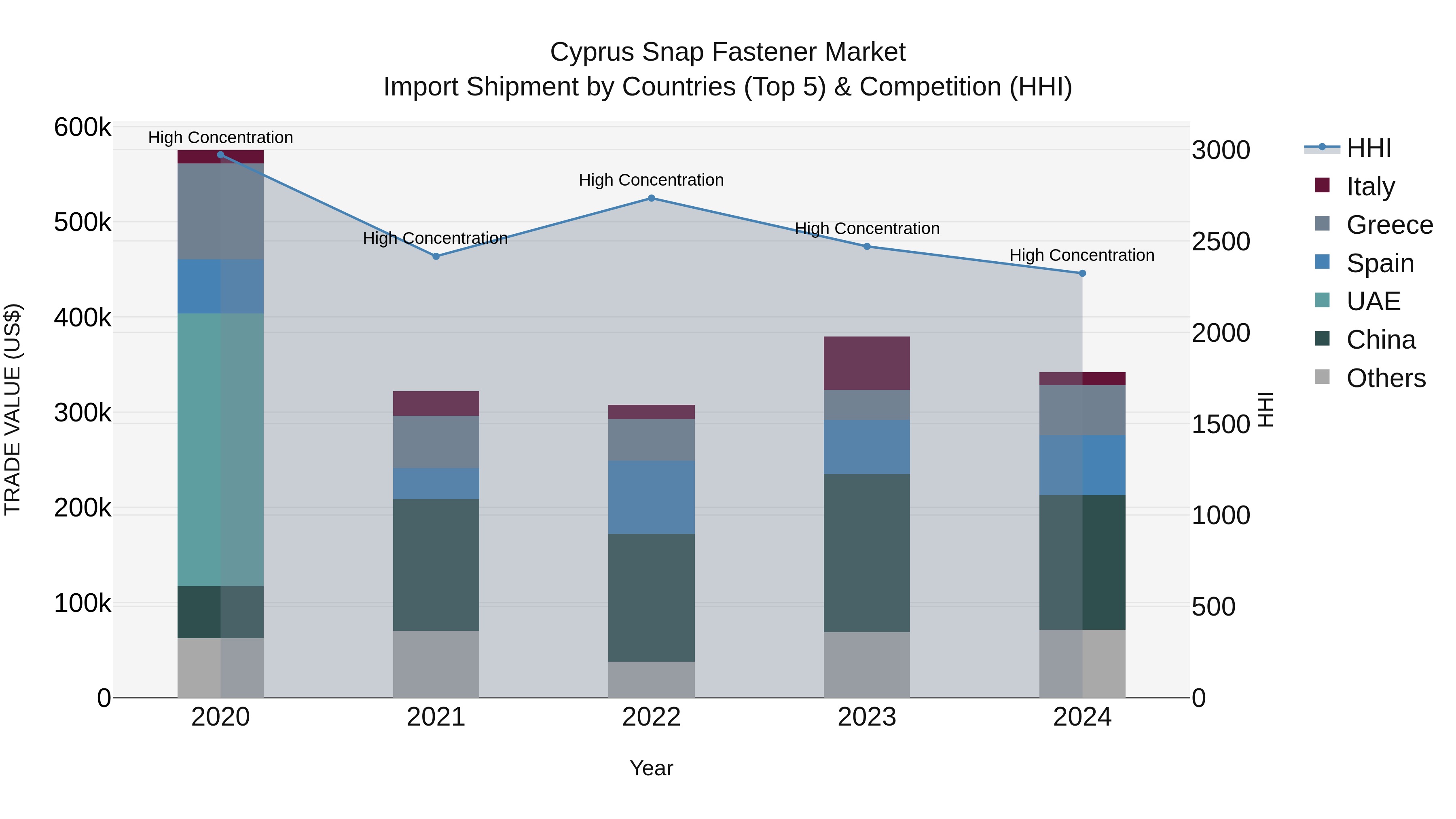 Cyprus Snap Fastener Market Import Shipment by Countries (Top 5) & Competition (HHI)
