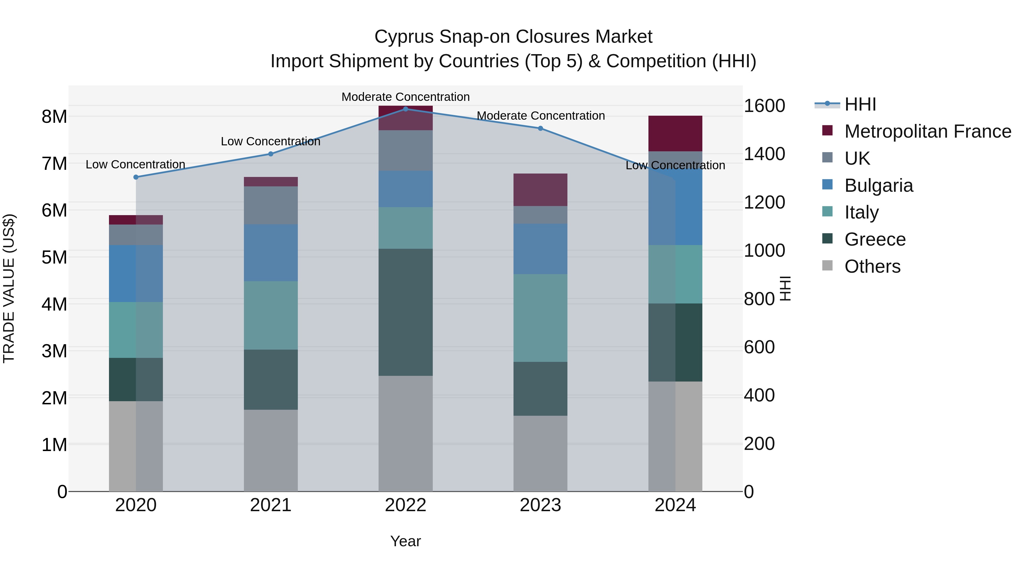 Cyprus Snap-on Closures Market Import Shipment by Countries (Top 5) & Competition (HHI)