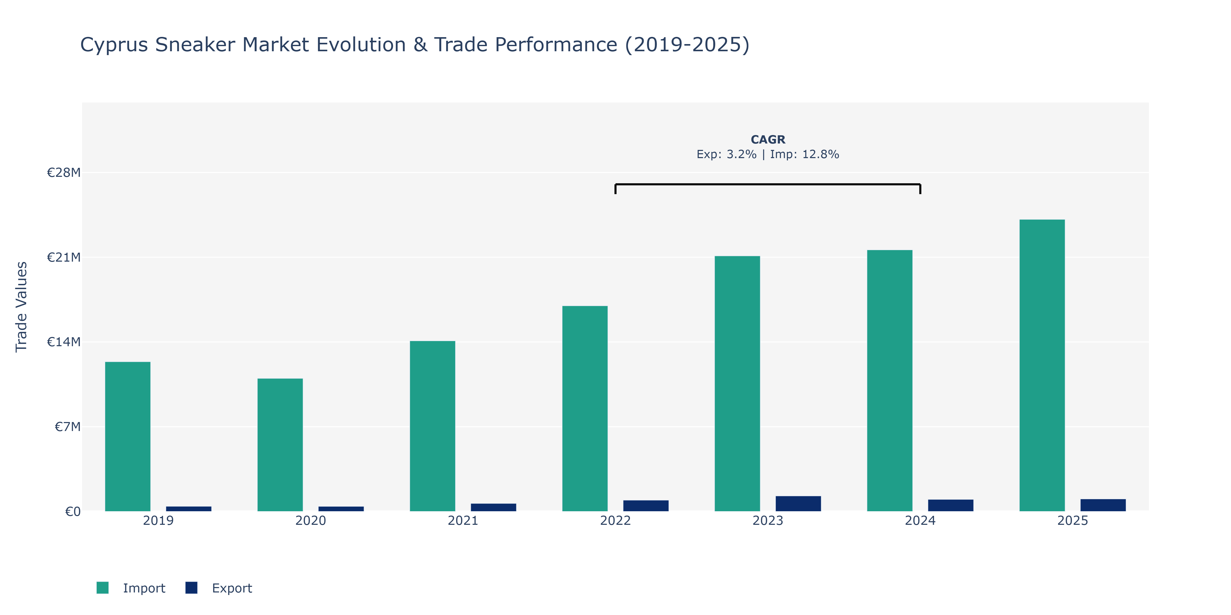 Cyprus Sneaker Market: Production & Trade Performance (2019-2025)