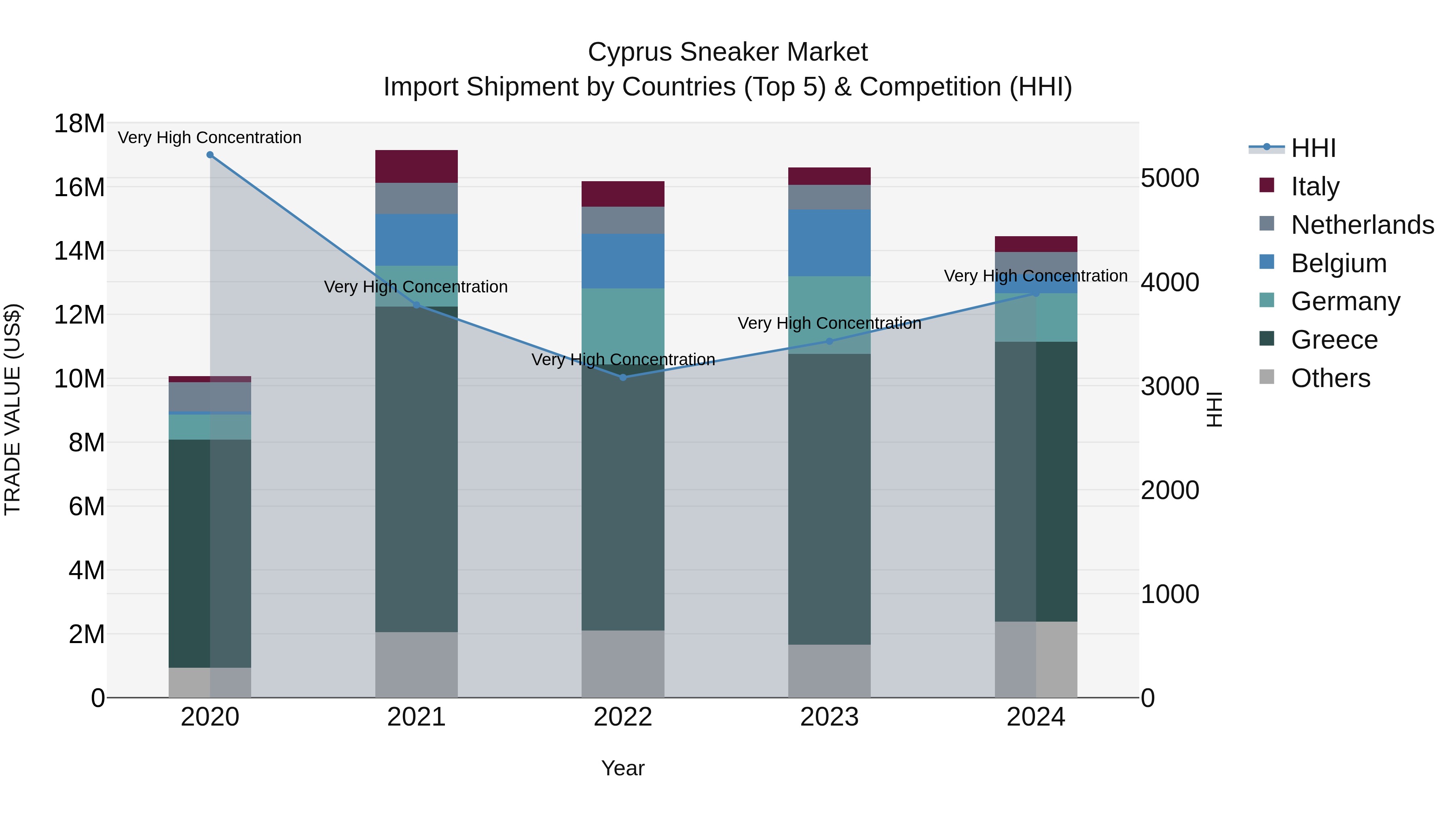 Cyprus Sneaker Market Import Shipment by Countries (Top 5) & Competition (HHI)