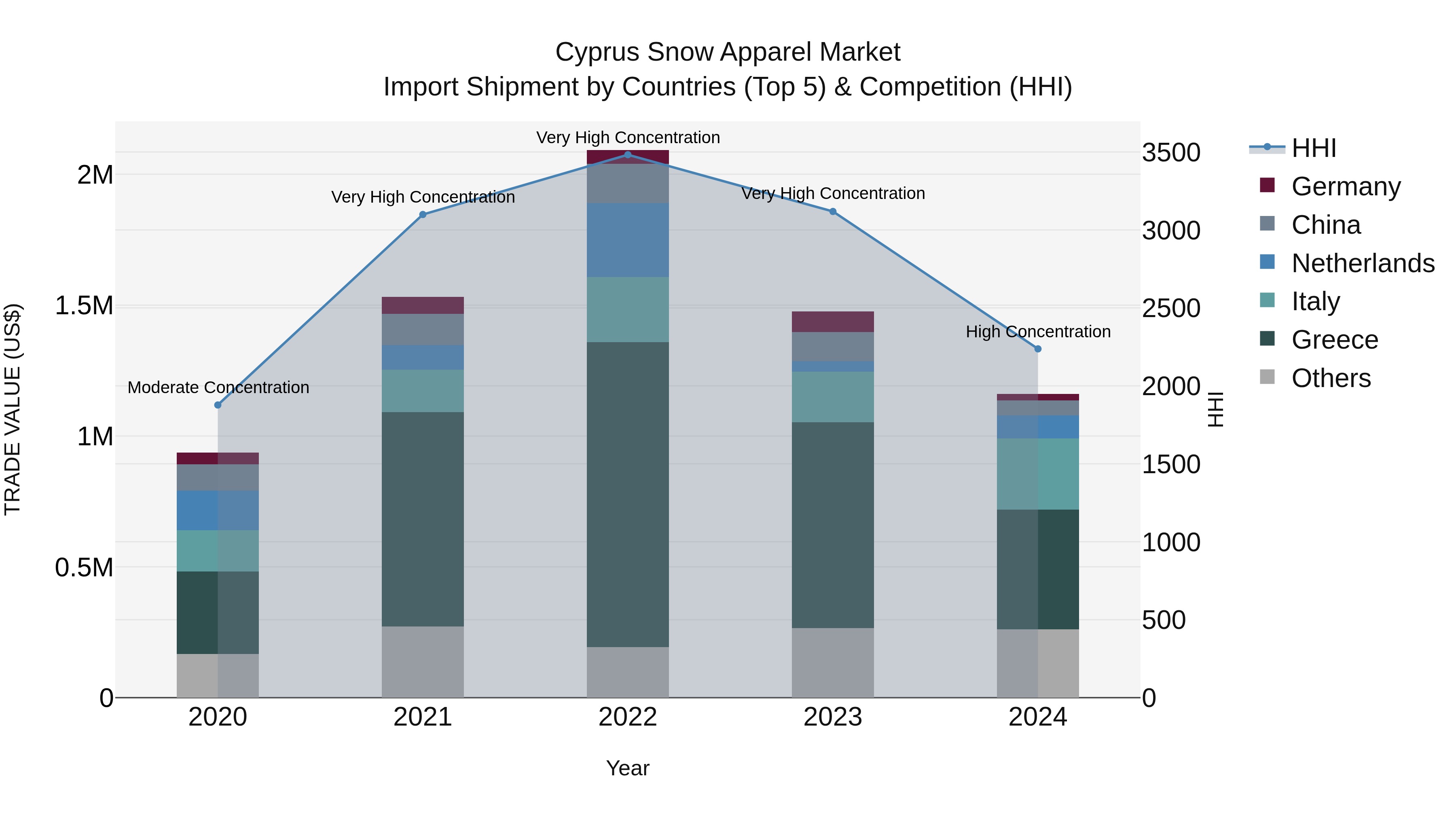 Cyprus Snow Apparel Market Import Shipment by Countries (Top 5) & Competition (HHI)