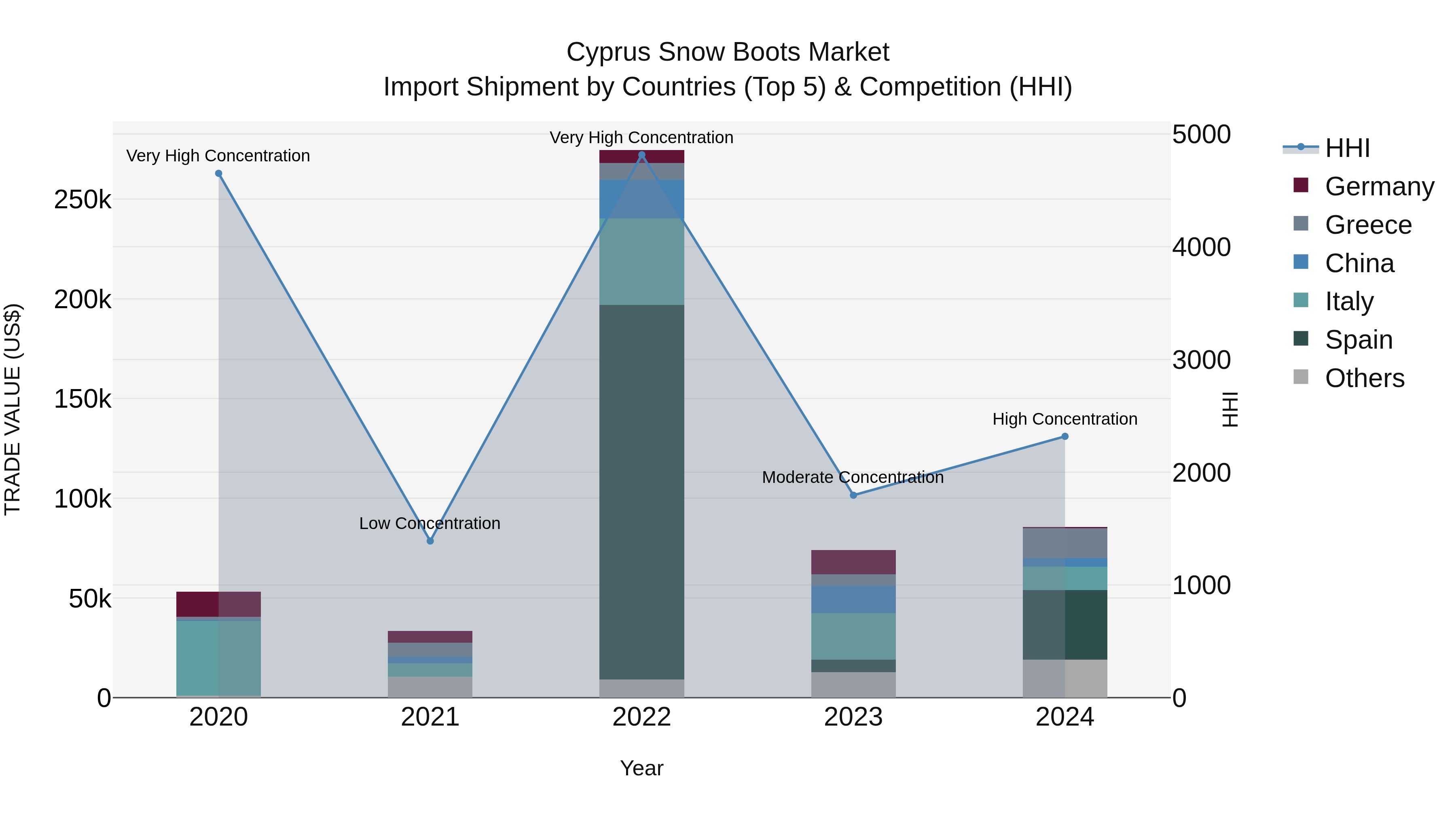 Cyprus Snow Boots Market Import Shipment by Countries (Top 5) & Competition (HHI)