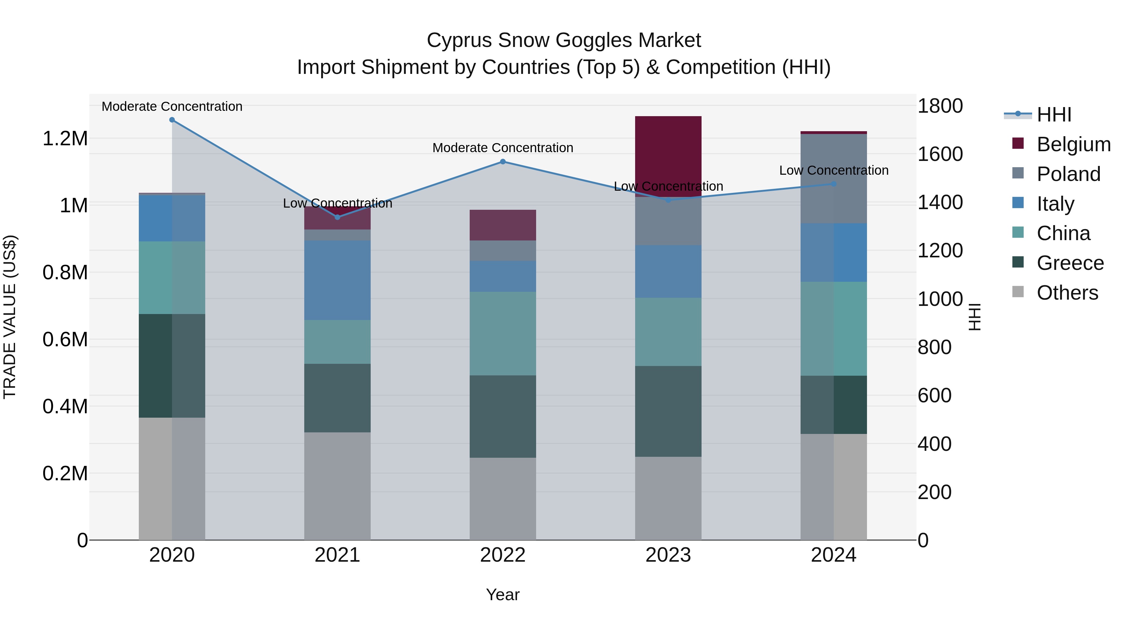 Cyprus Snow Goggles Market Import Shipment by Countries (Top 5) & Competition (HHI)