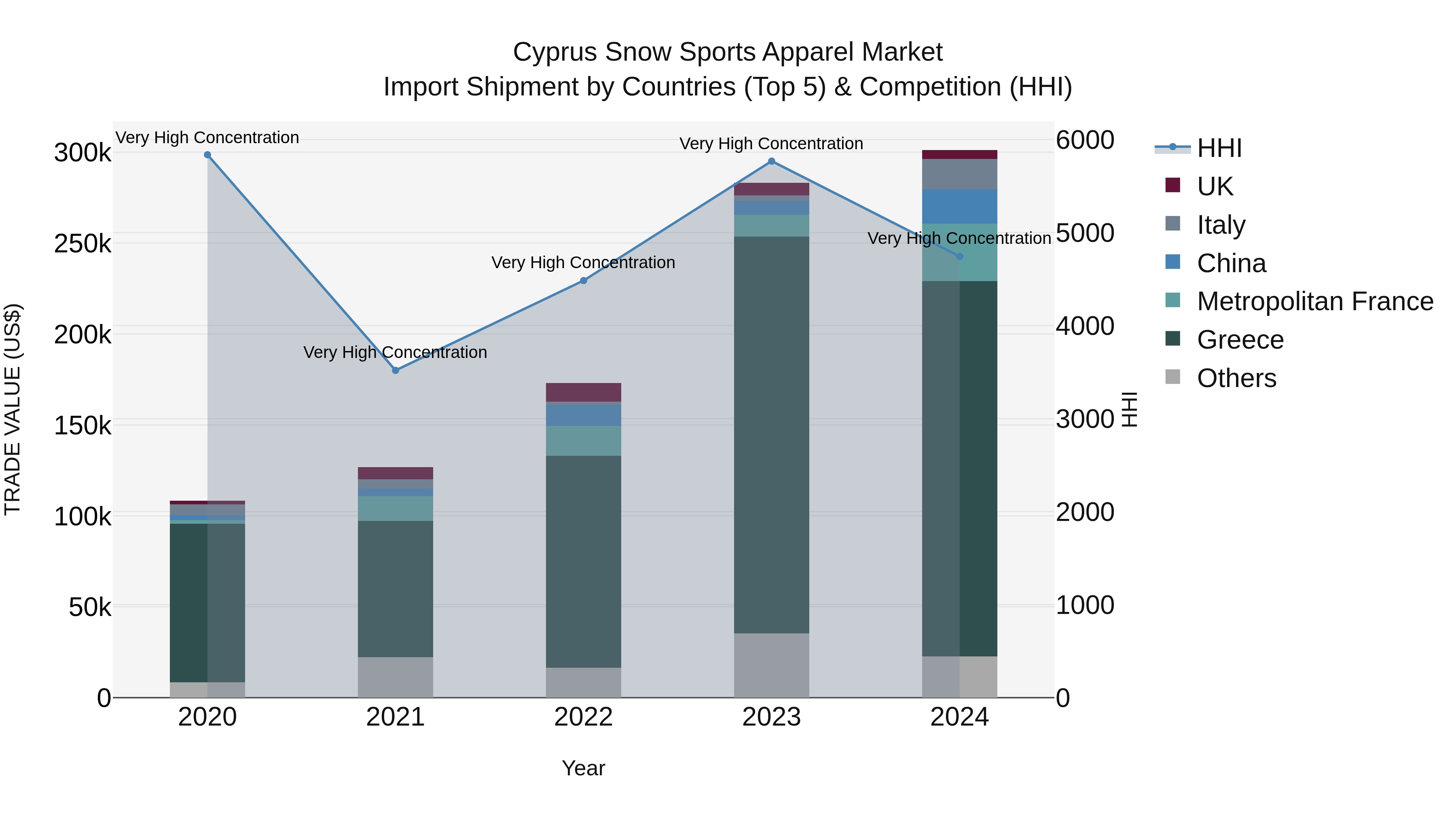 Cyprus Snow Sports Apparel Market Import Shipment by Countries (Top 5) & Competition (HHI)