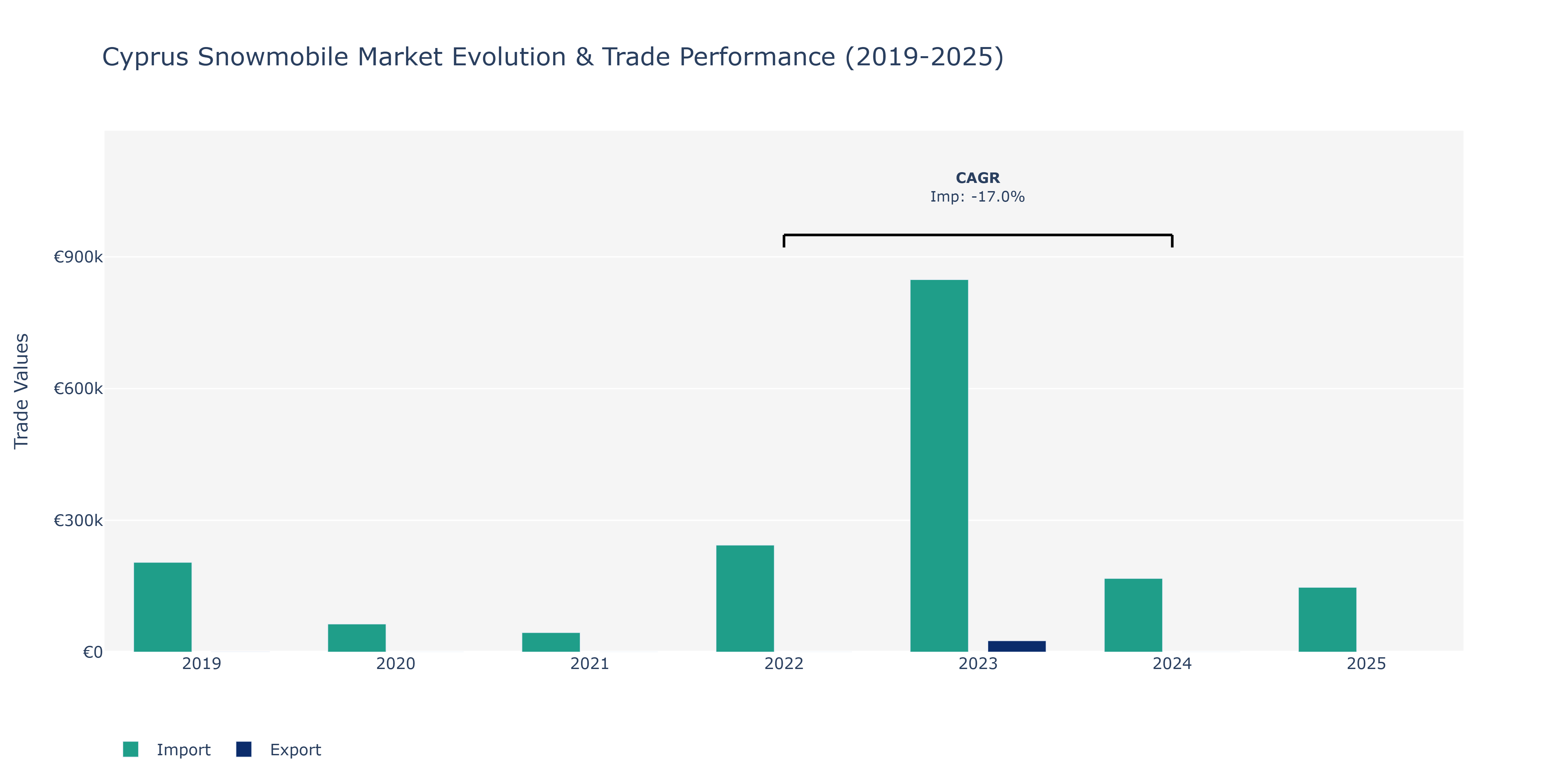 Cyprus Snowmobile Market: Production & Trade Performance (2019-2025)