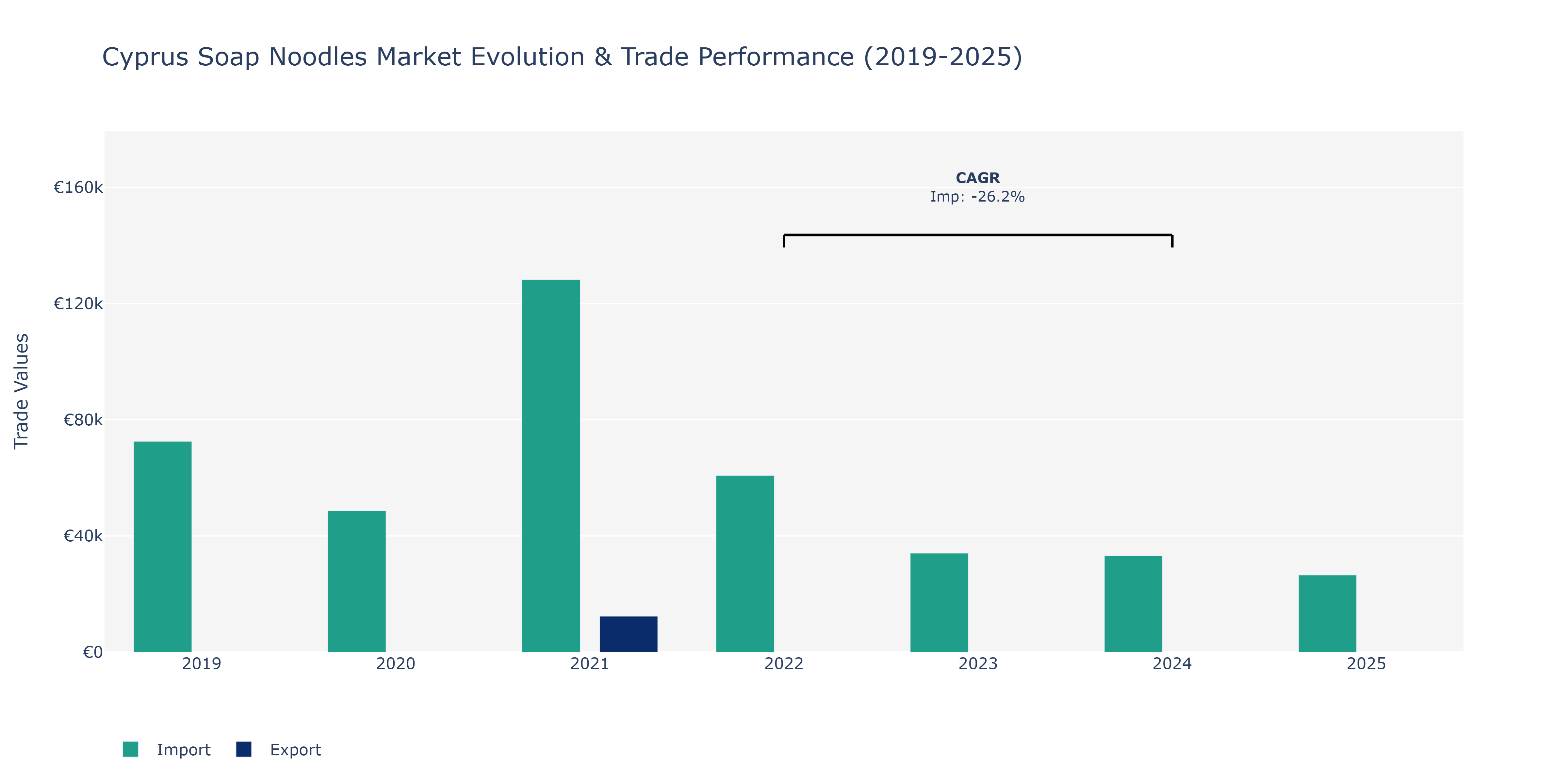 Cyprus Soap Noodles Market: Production & Trade Performance (2019-2025)