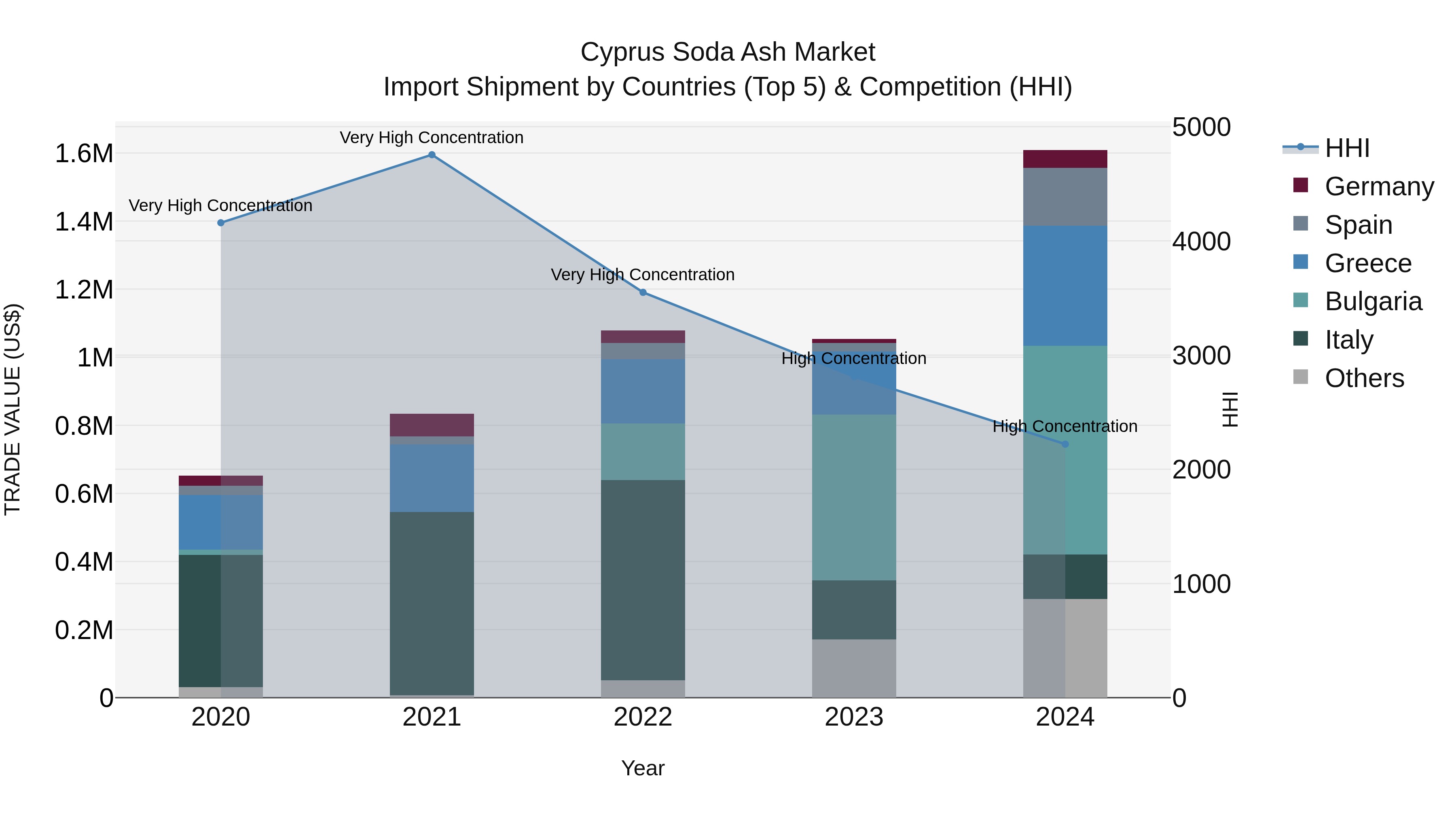 Cyprus Soda Ash Market Import Shipment by Countries (Top 5) & Competition (HHI)