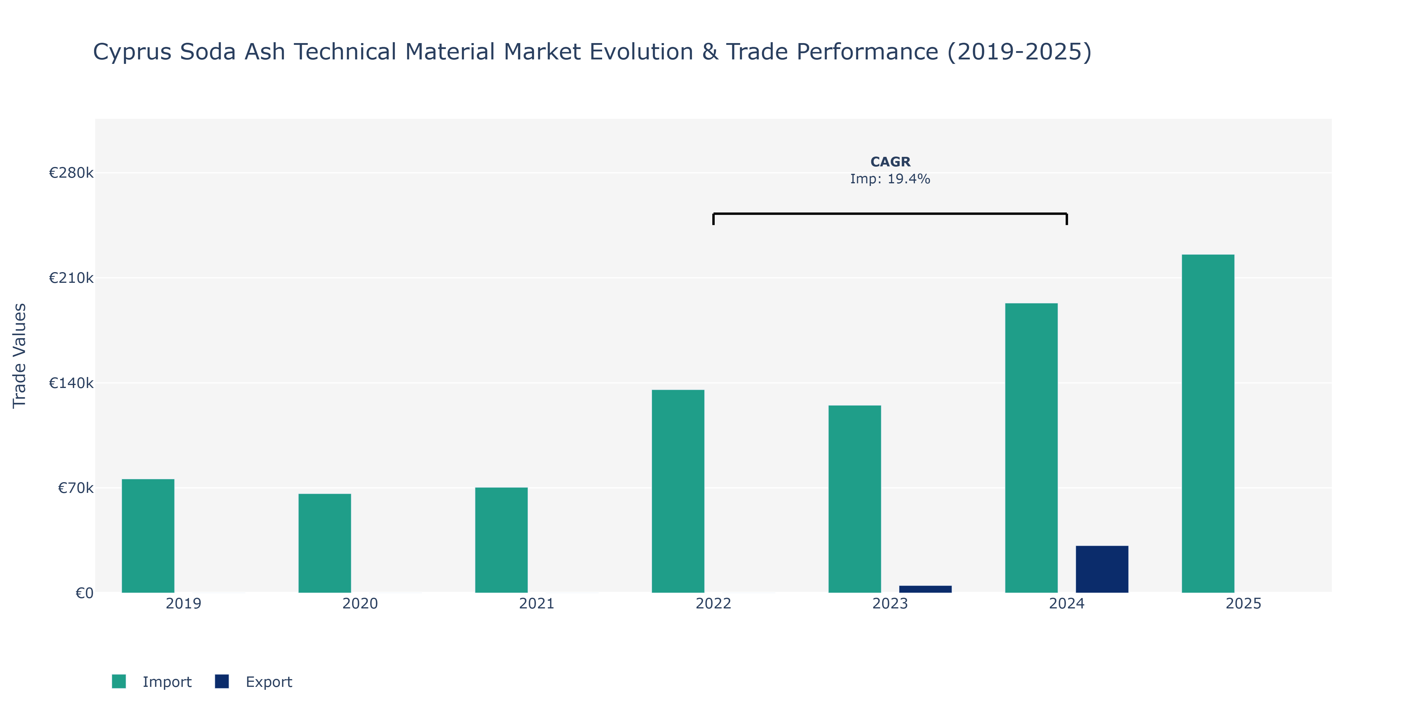 Cyprus Soda Ash Technical Material Market: Production & Trade Performance (2019-2025)