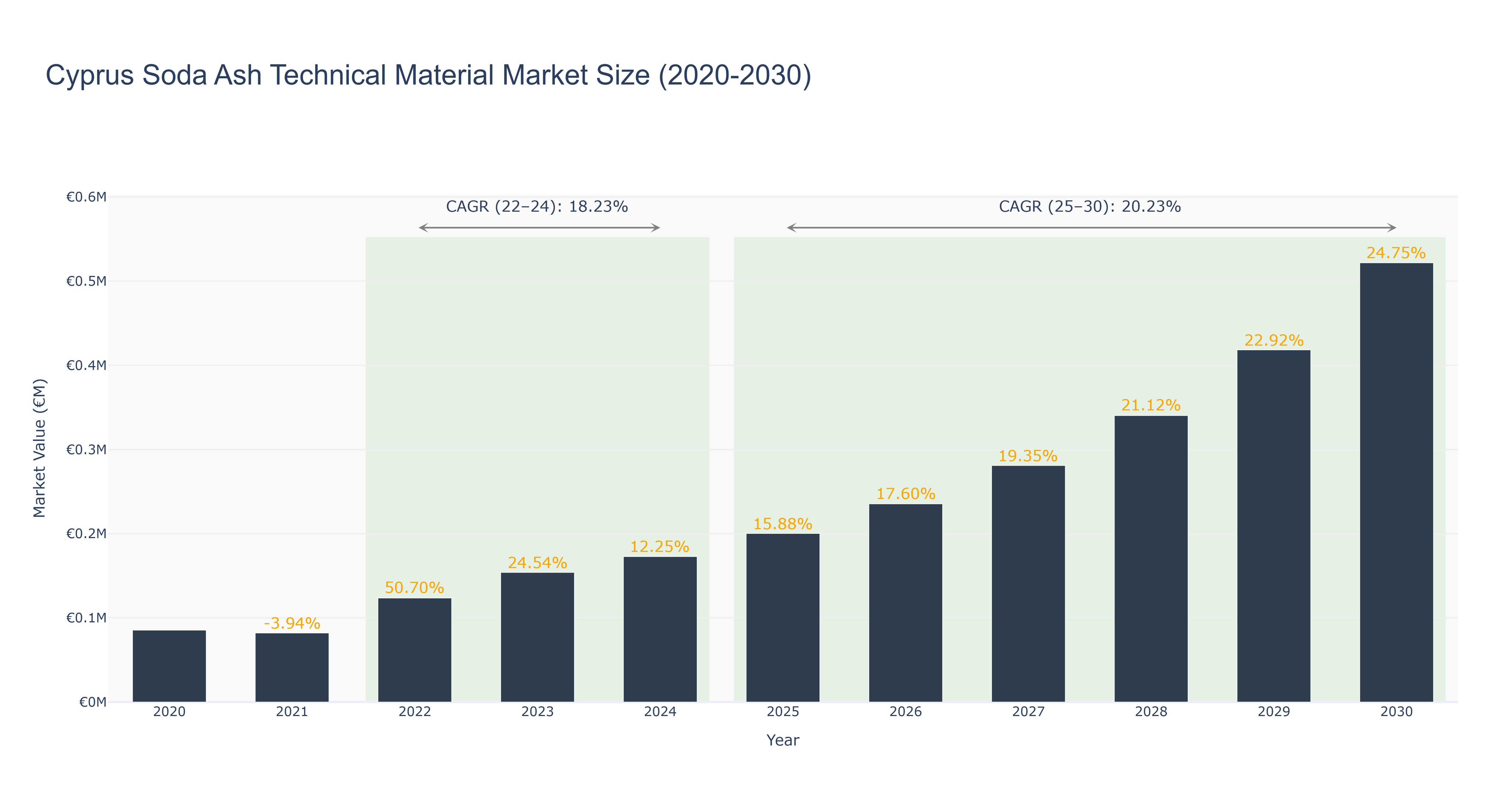 Cyprus Soda Ash Technical Material Market Size (2020-2030)
