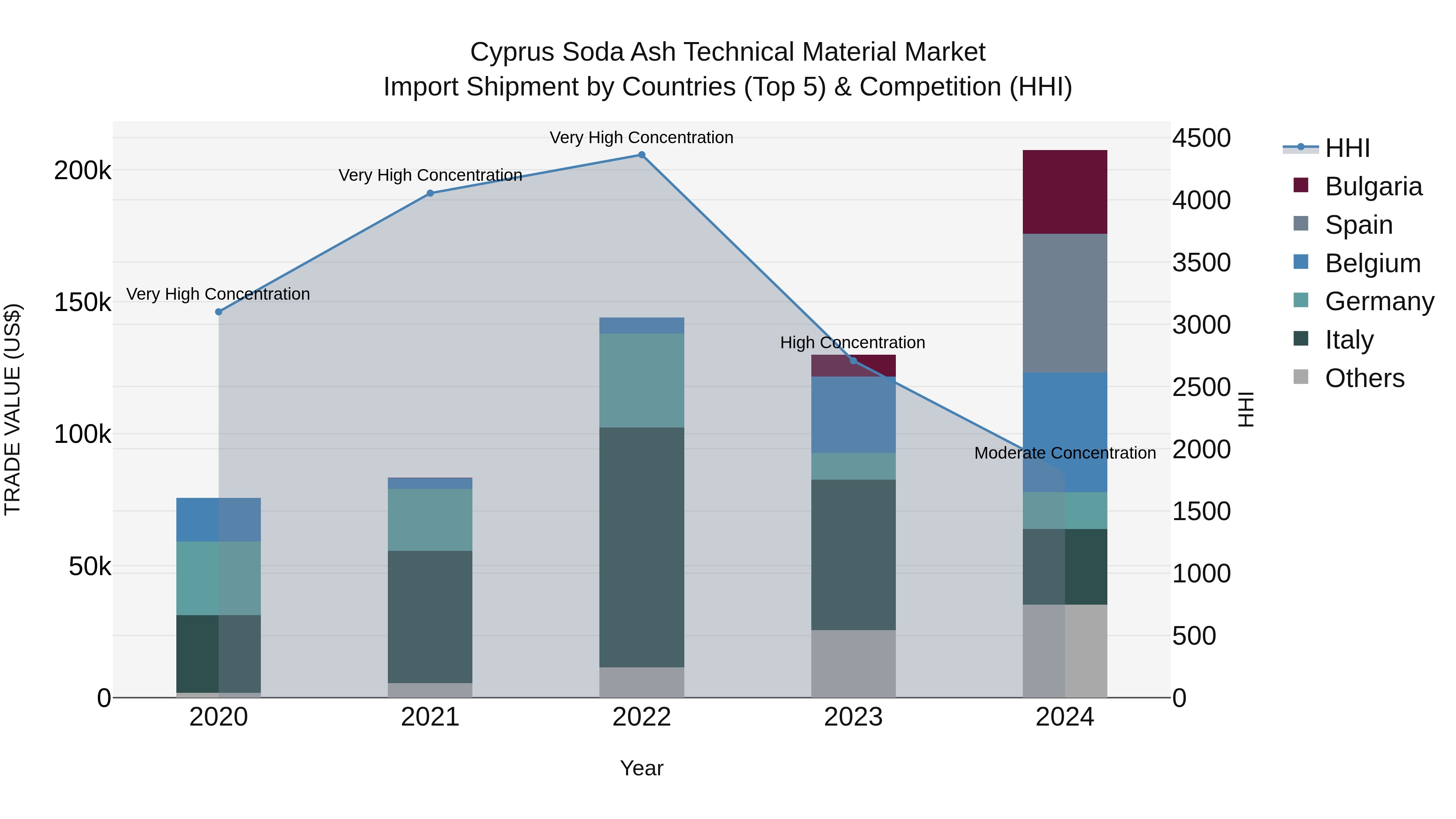 Cyprus Soda Ash Technical Material Market Import Shipment by Countries (Top 5) & Competition (HHI)