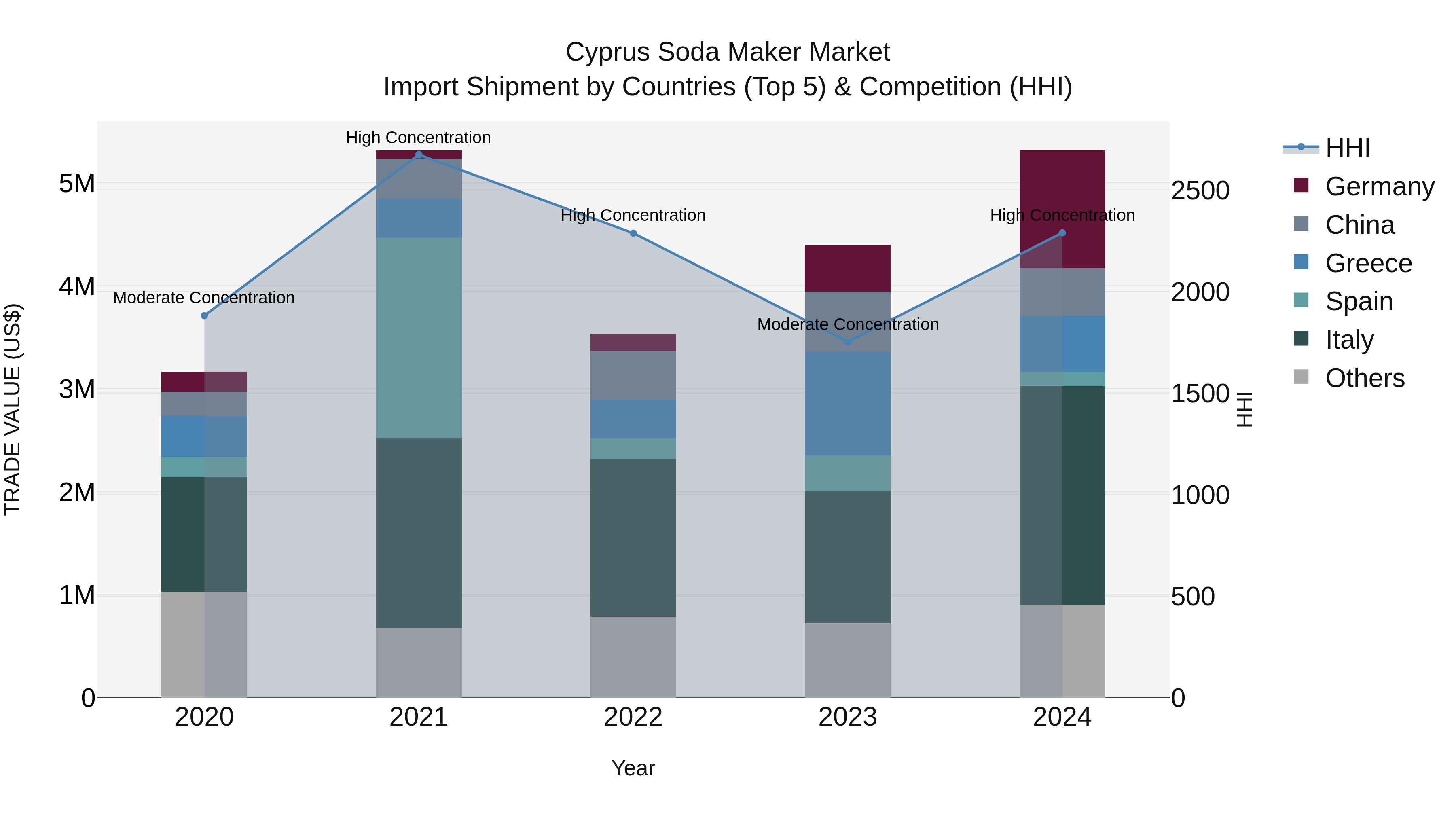 Cyprus Soda Maker Market Import Shipment by Countries (Top 5) & Competition (HHI)
