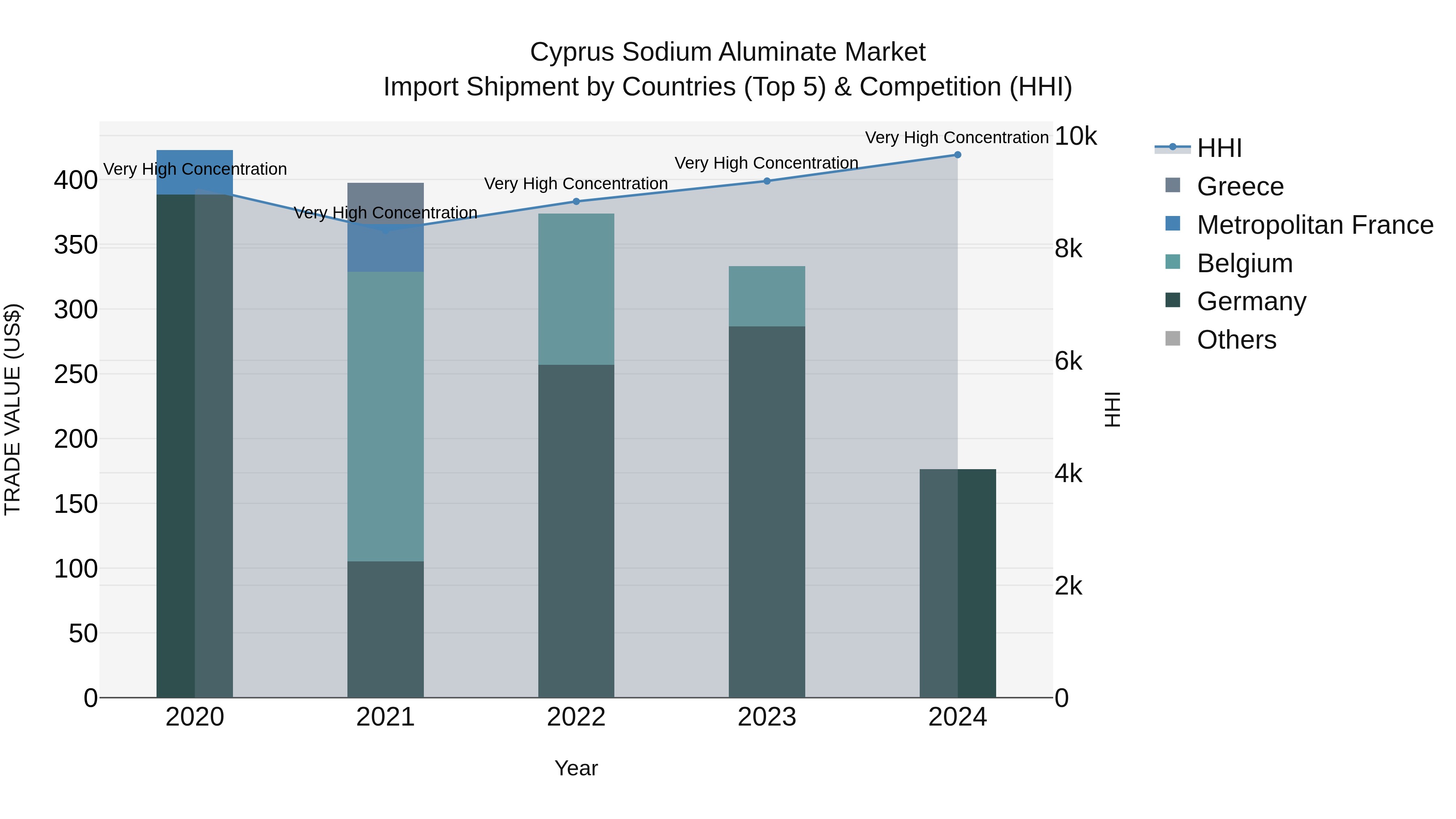 Cyprus Sodium Aluminate Market Import Shipment by Countries (Top 5) & Competition (HHI)