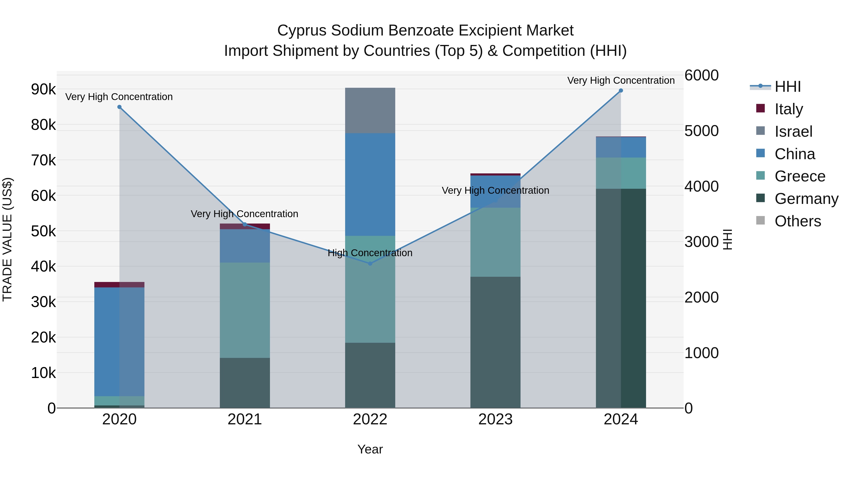 Cyprus Sodium Benzoate Excipient Market Import Shipment by Countries (Top 5) & Competition (HHI)