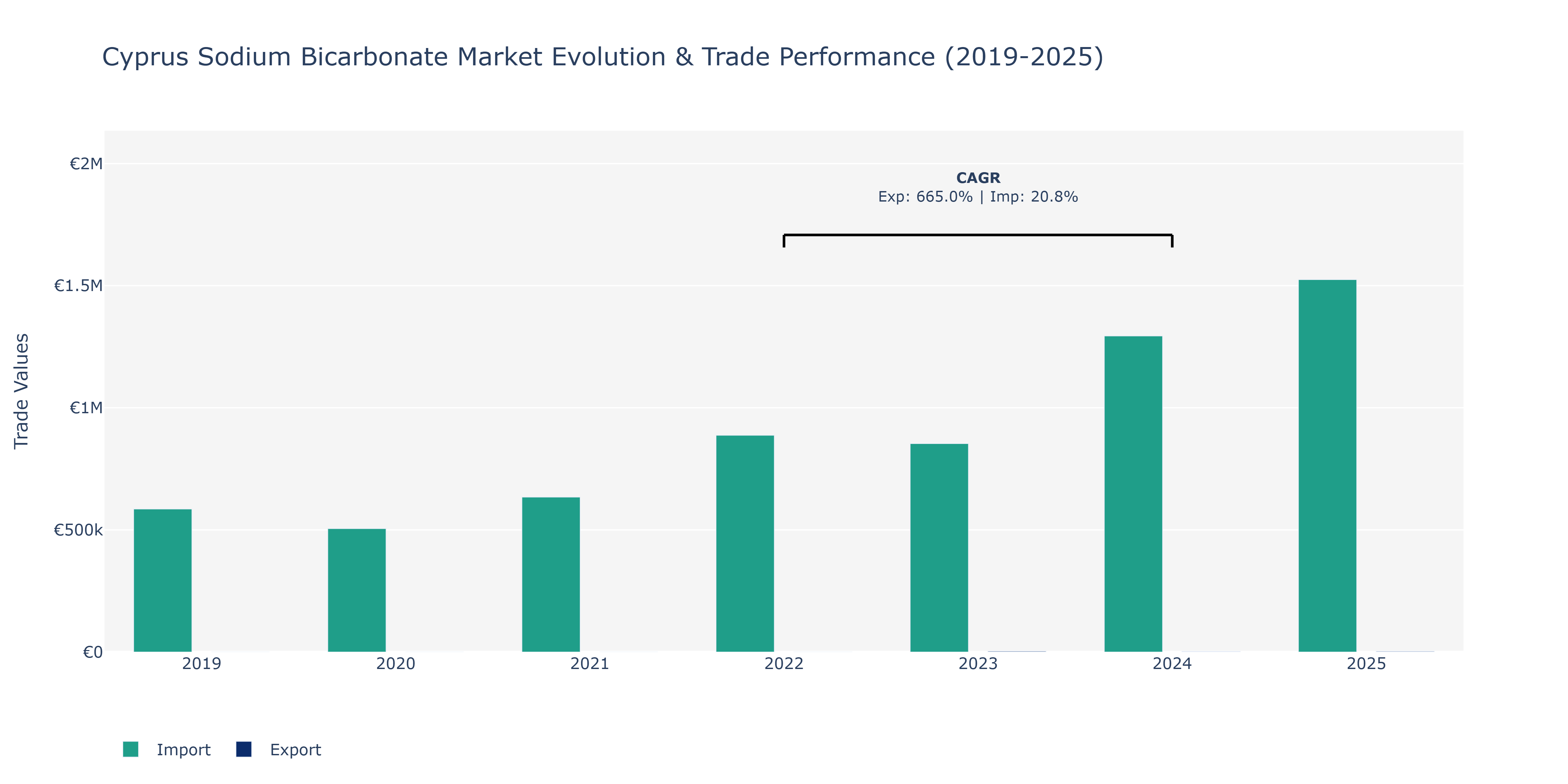 Cyprus Sodium Bicarbonate Market: Production & Trade Performance (2019-2025)