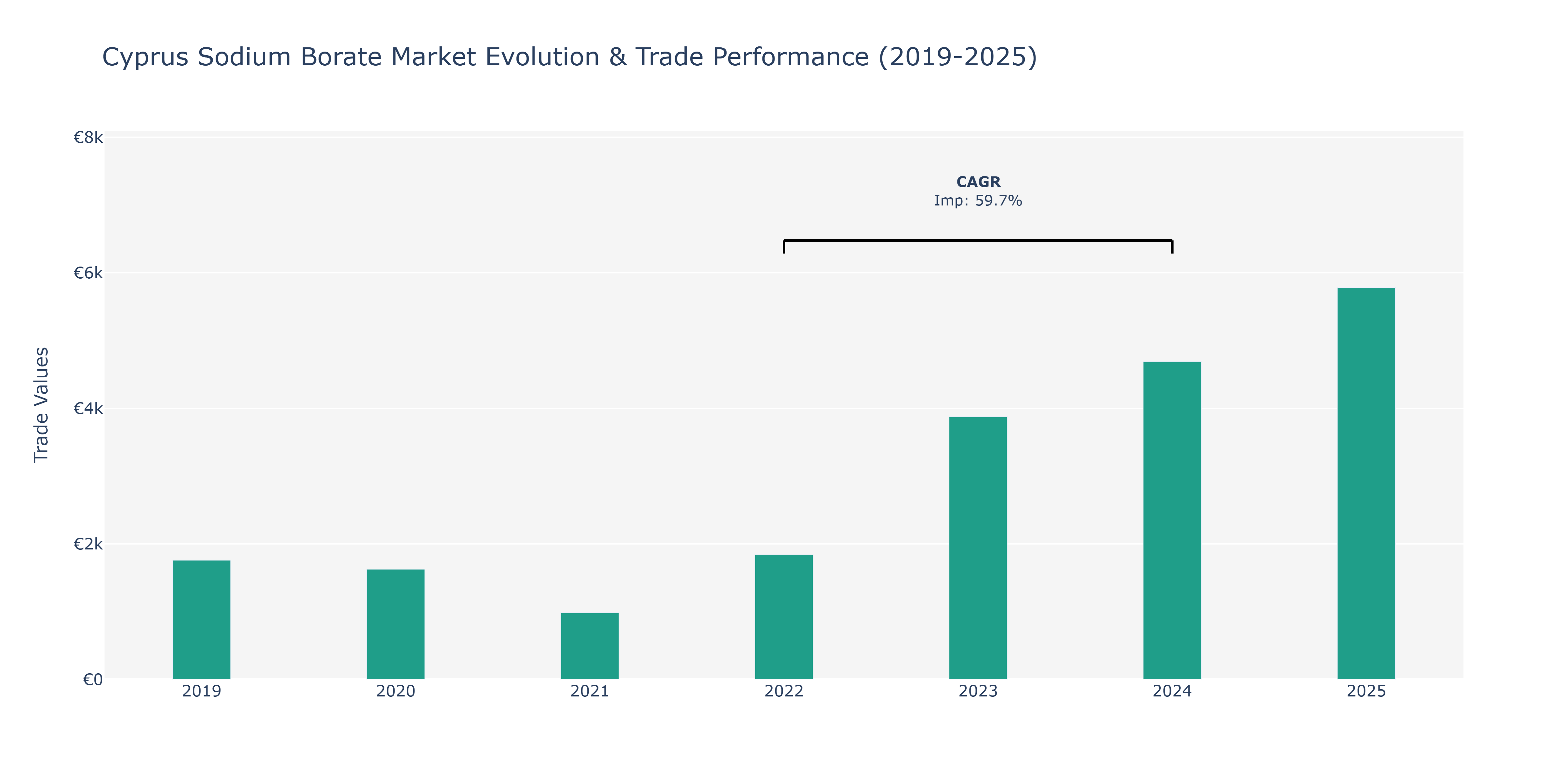 Cyprus Sodium Borate Market: Production & Trade Performance (2019-2025)