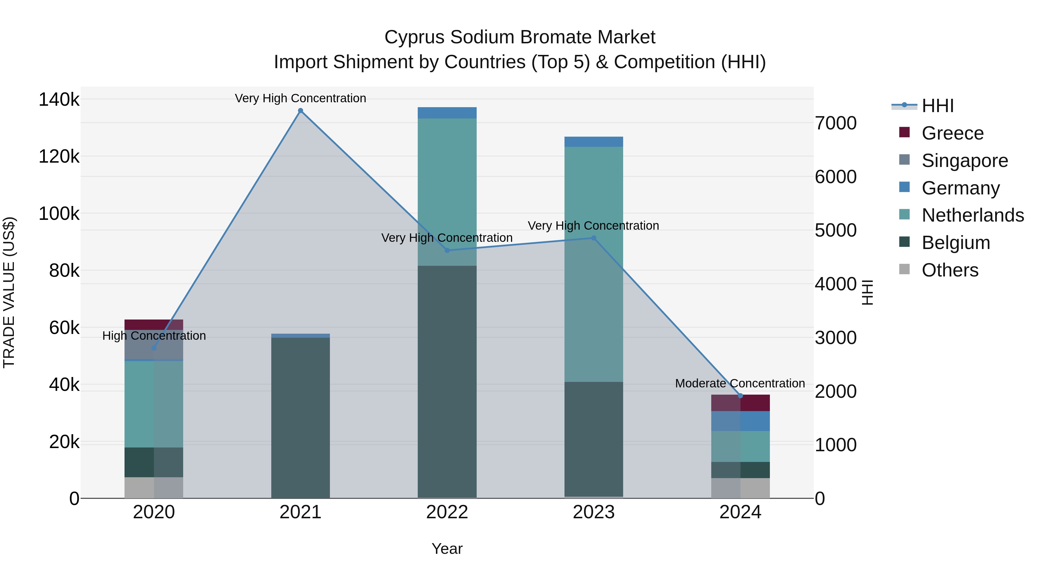 Cyprus Sodium Bromate Market Import Shipment by Countries (Top 5) & Competition (HHI)