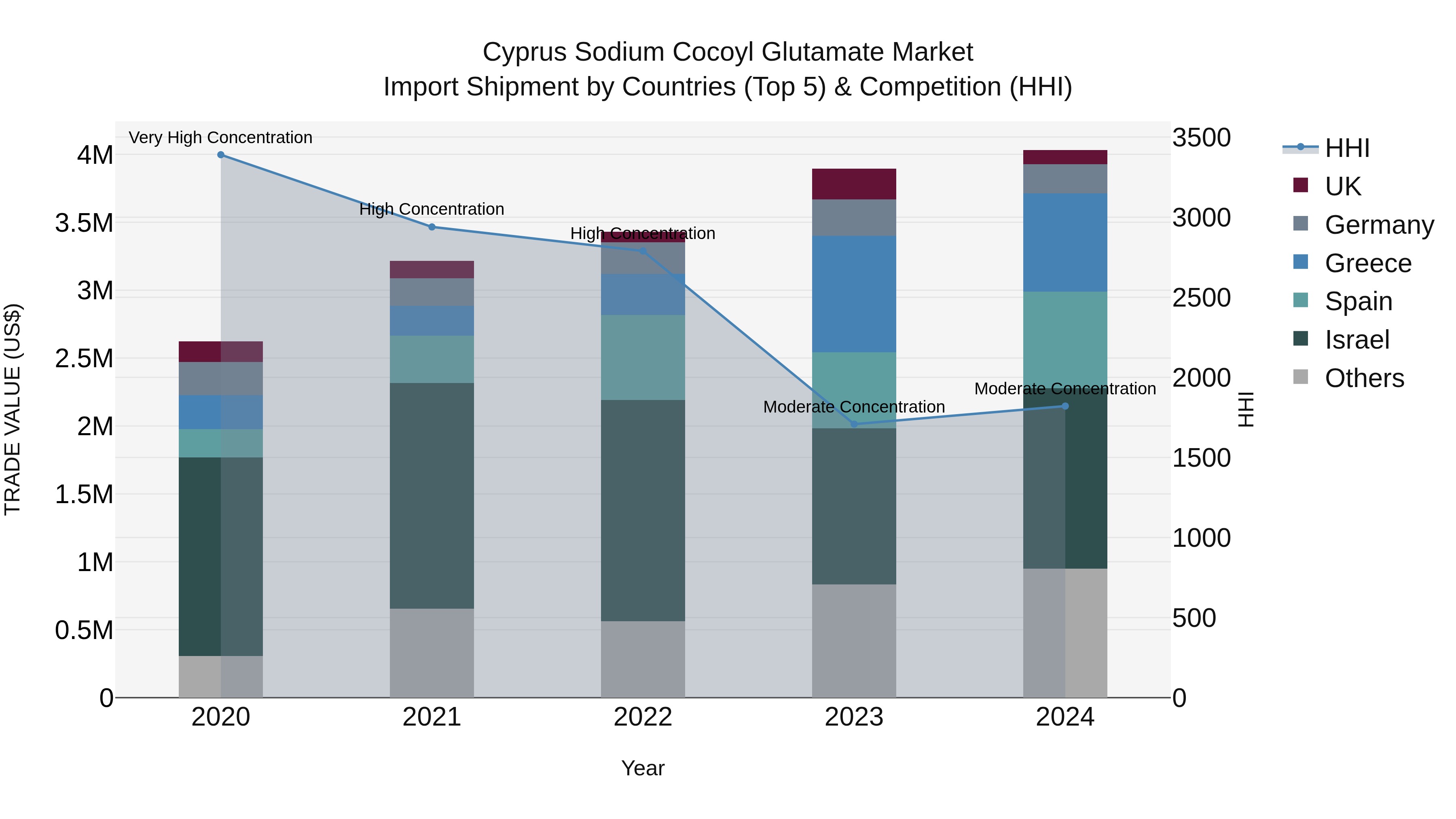 Cyprus Sodium Cocoyl Glutamate Market Import Shipment by Countries (Top 5) & Competition (HHI)