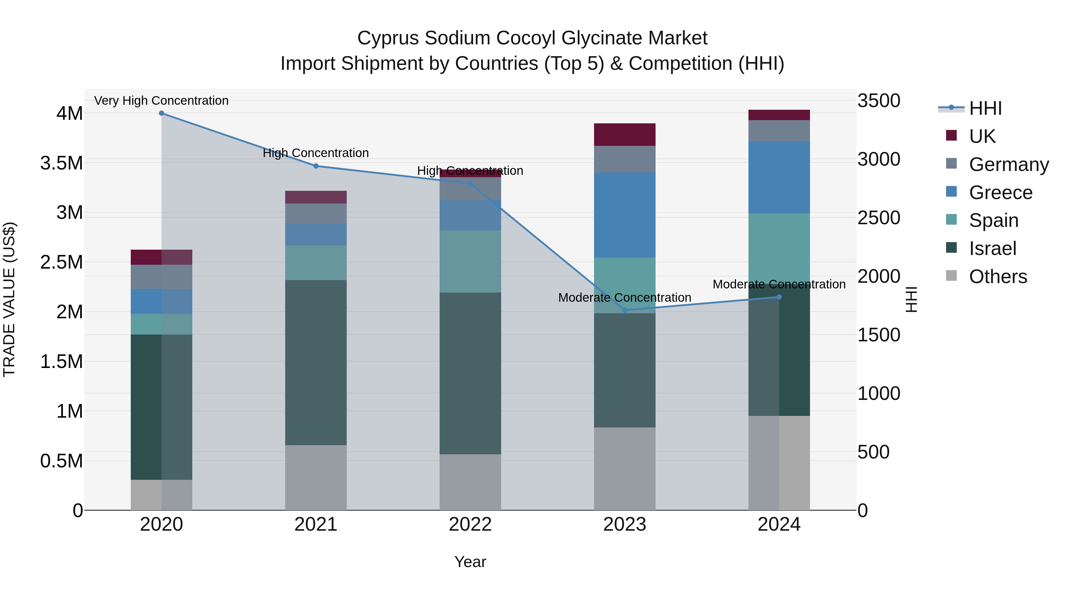 Cyprus Sodium Cocoyl Glycinate Market Import Shipment by Countries (Top 5) & Competition (HHI)