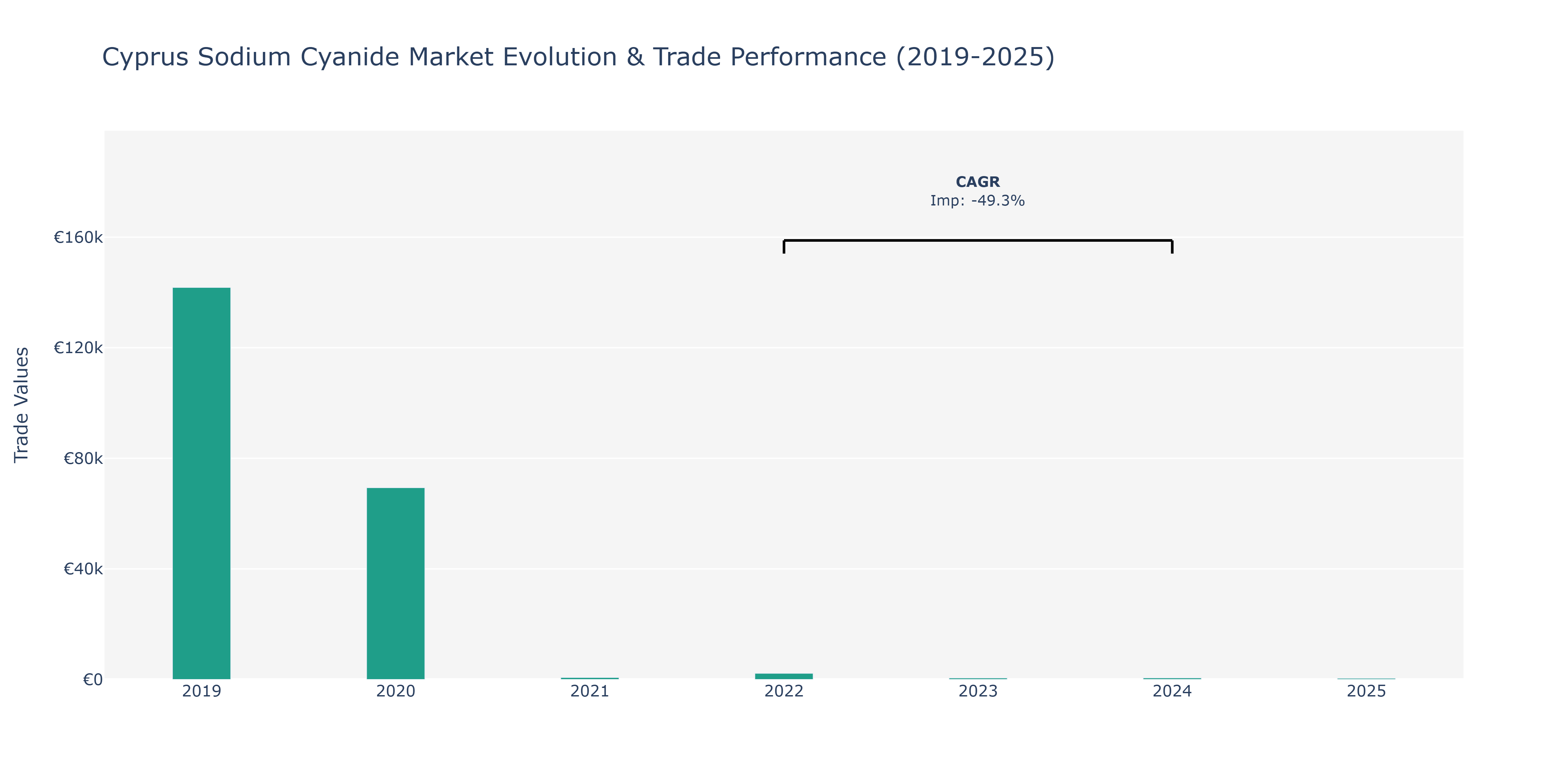 Cyprus Sodium Cyanide Market: Production & Trade Performance (2019-2025)