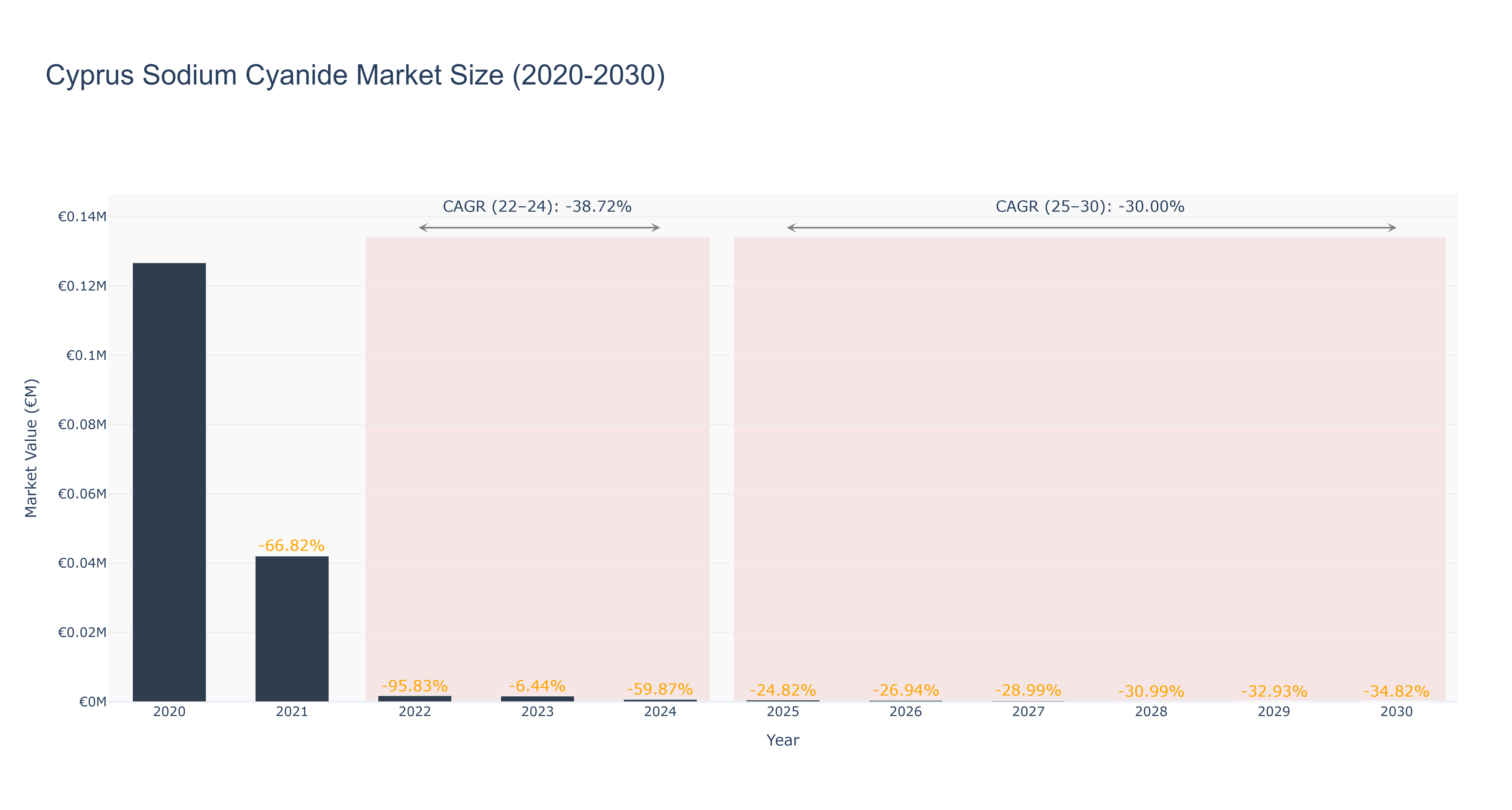 Cyprus Sodium Cyanide Market Size (2020-2030)