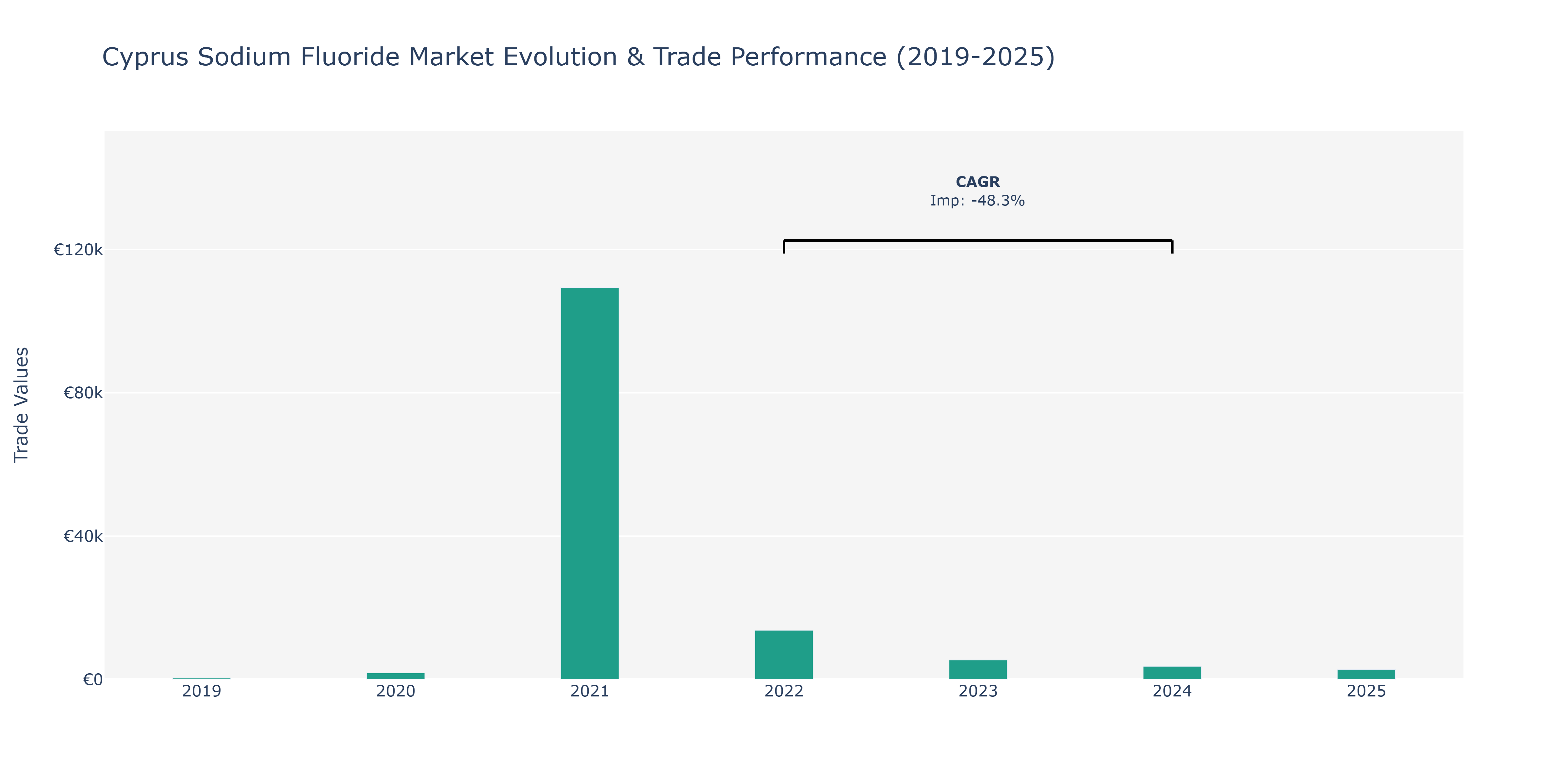 Cyprus Sodium Fluoride Market: Production & Trade Performance (2019-2025)