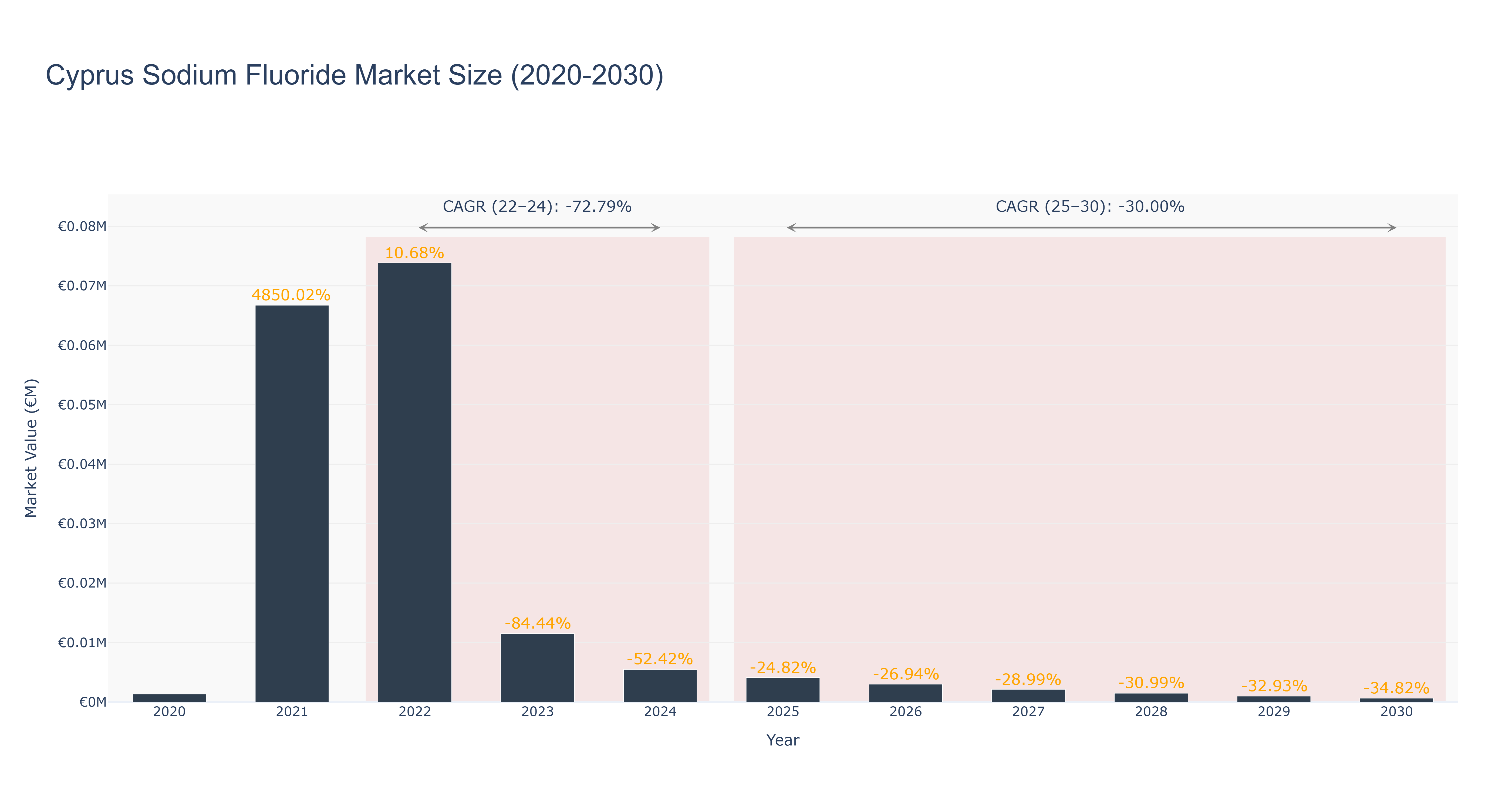 Cyprus Sodium Fluoride Market Size (2020-2030)