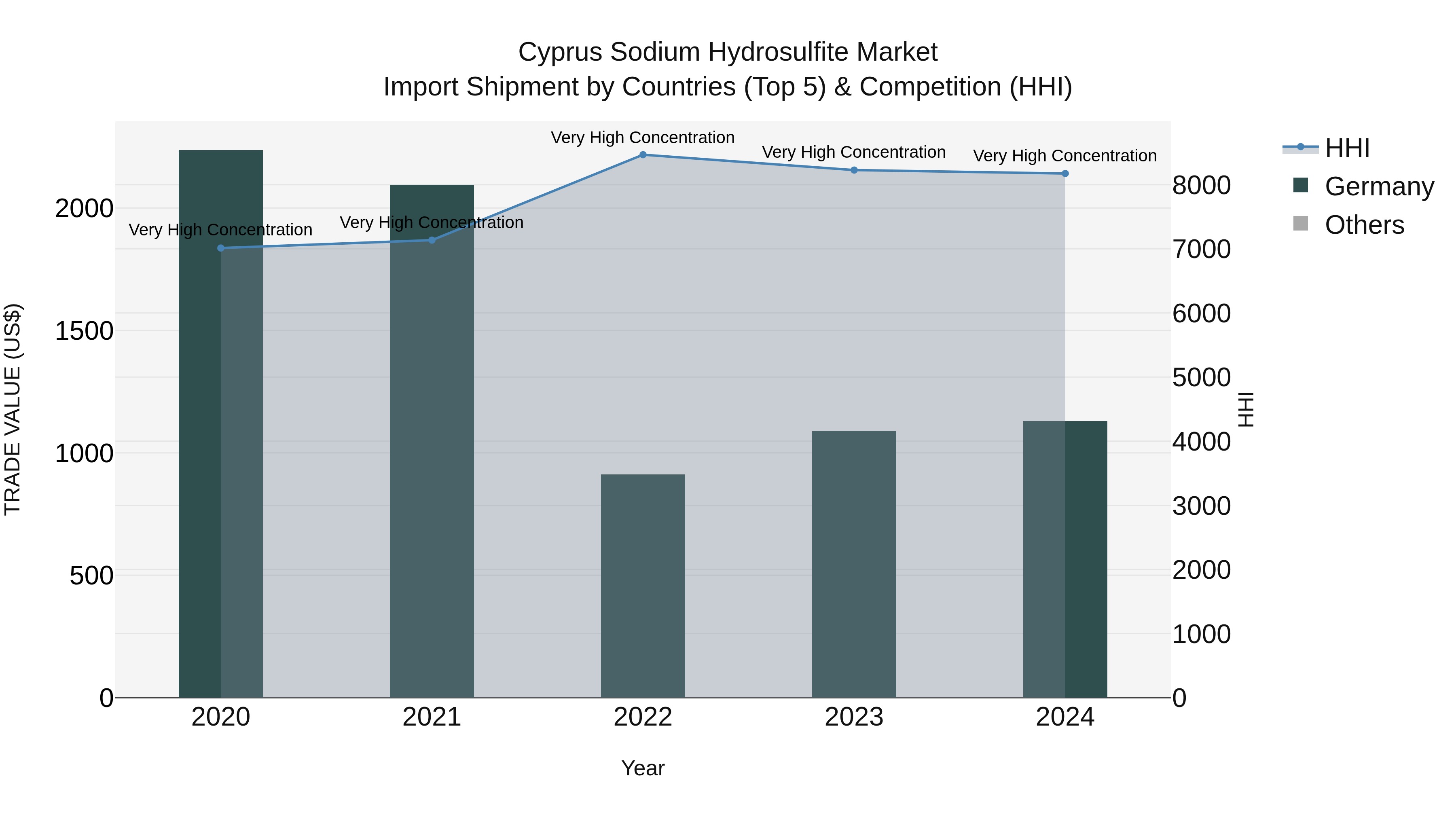 Cyprus Sodium Hydrosulfite Market Import Shipment by Countries (Top 5) & Competition (HHI)