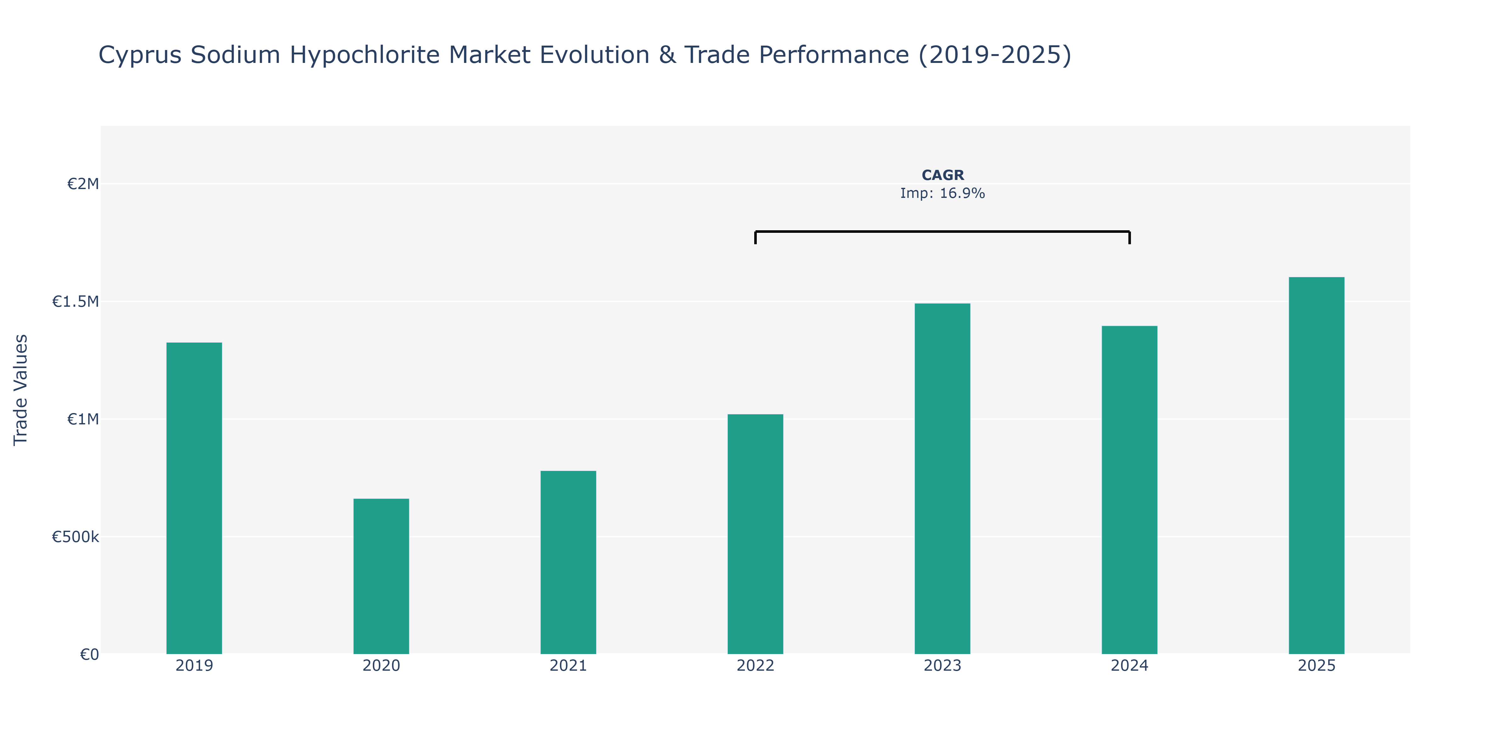 Cyprus Sodium Hypochlorite Market: Production & Trade Performance (2019-2025)