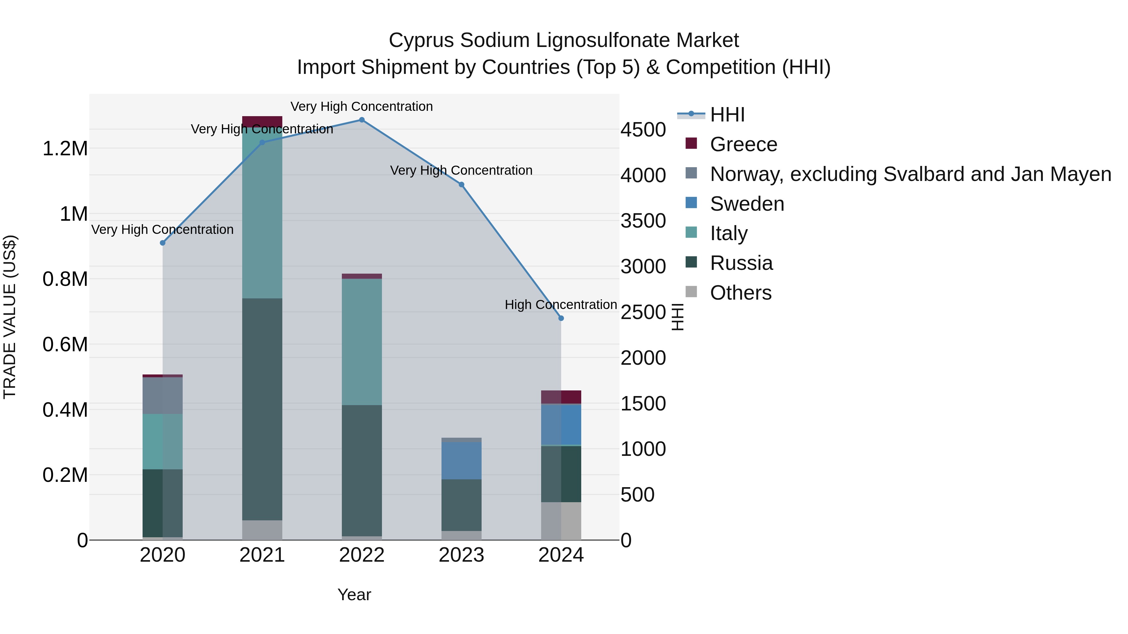 Cyprus Sodium Lignosulfonate Market Import Shipment by Countries (Top 5) & Competition (HHI)