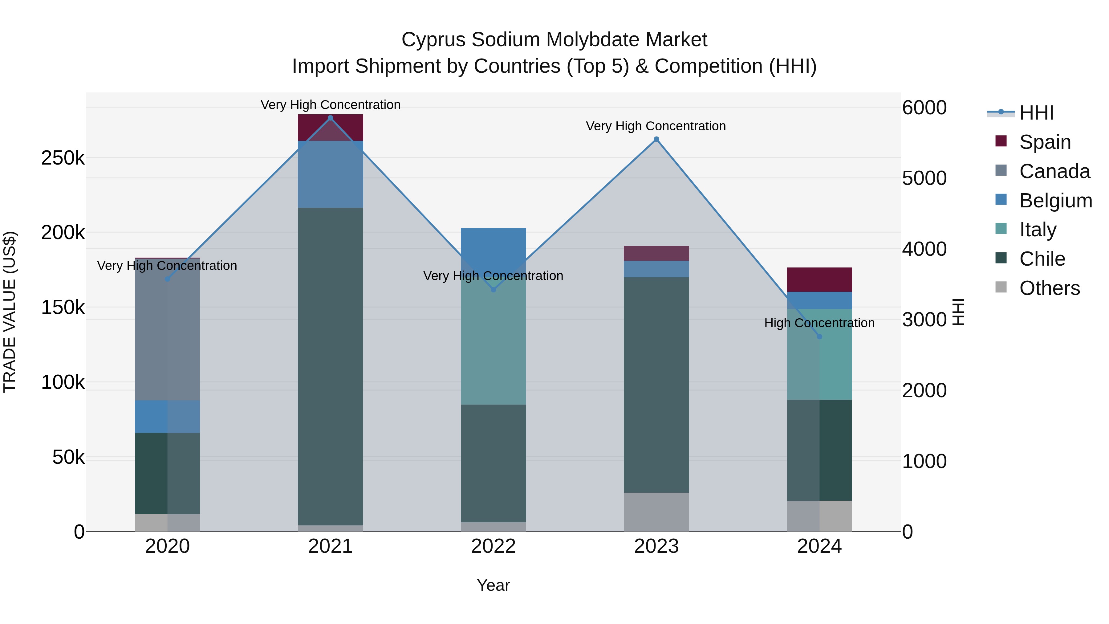 Cyprus Sodium Molybdate Market Import Shipment by Countries (Top 5) & Competition (HHI)