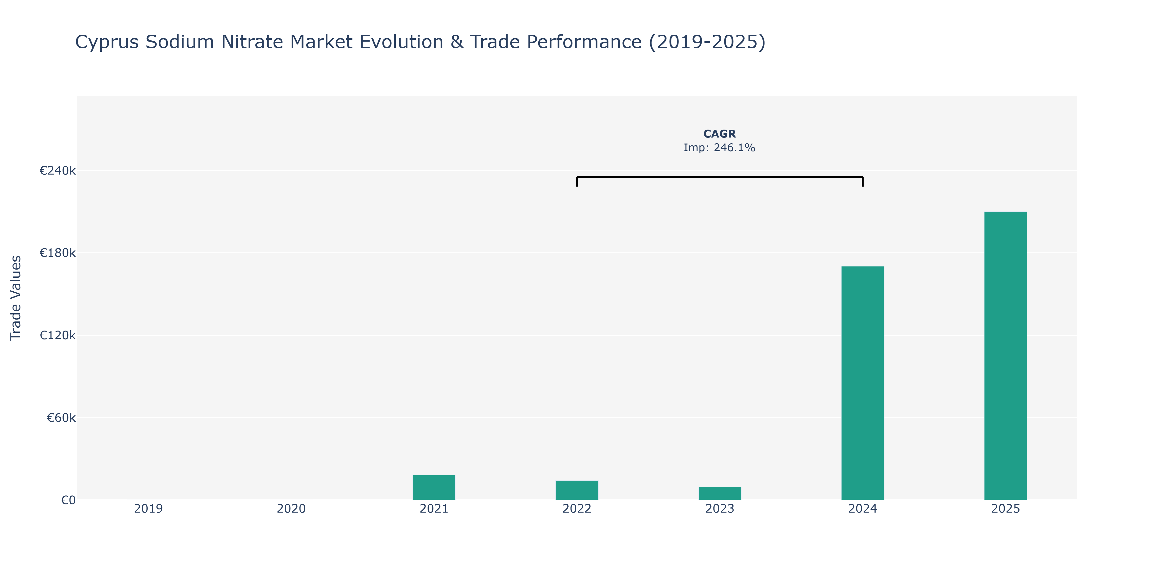 Cyprus Sodium Nitrate Market: Production & Trade Performance (2019-2025)
