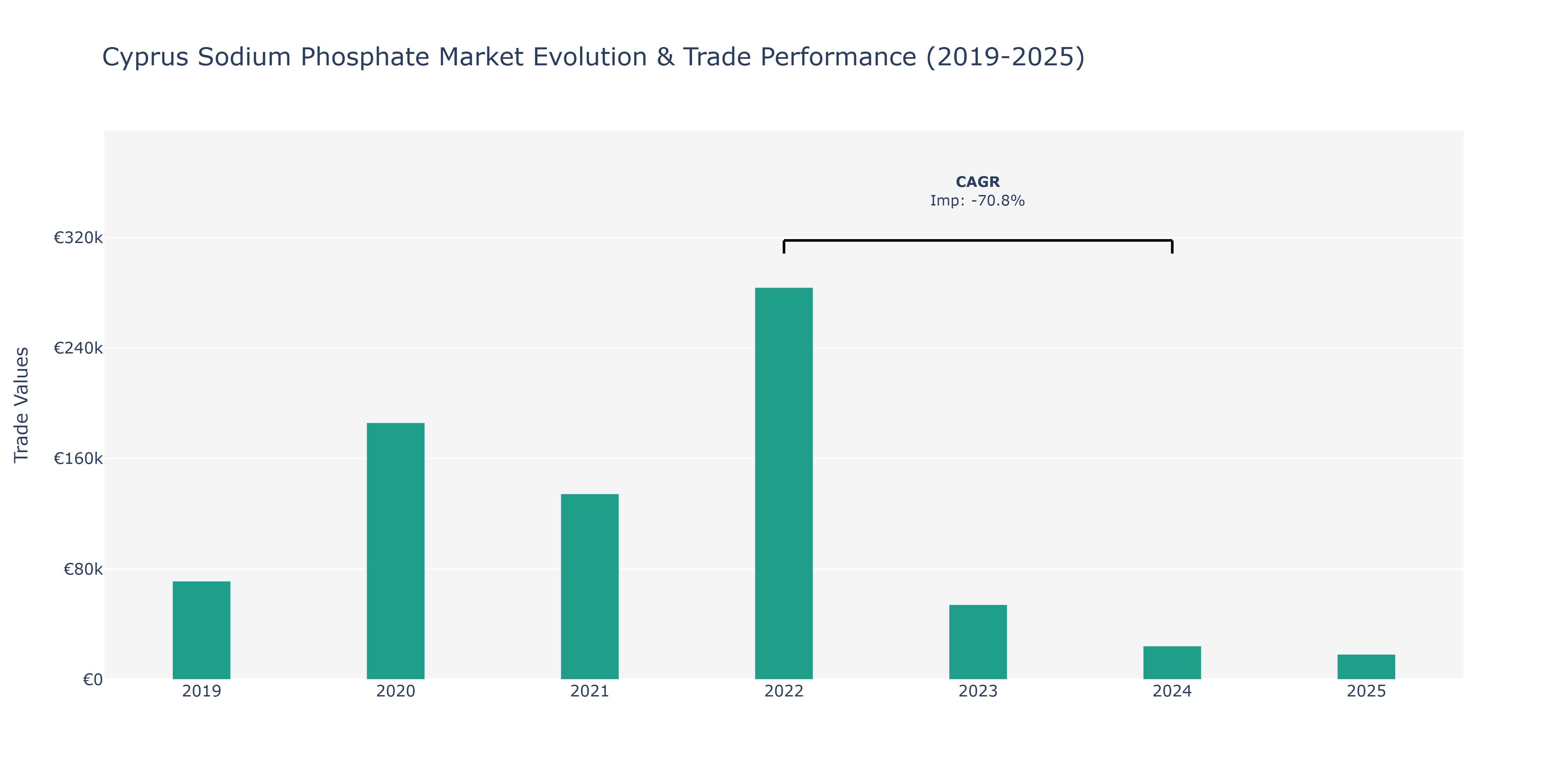 Cyprus Sodium Phosphate Market: Production & Trade Performance (2019-2025)