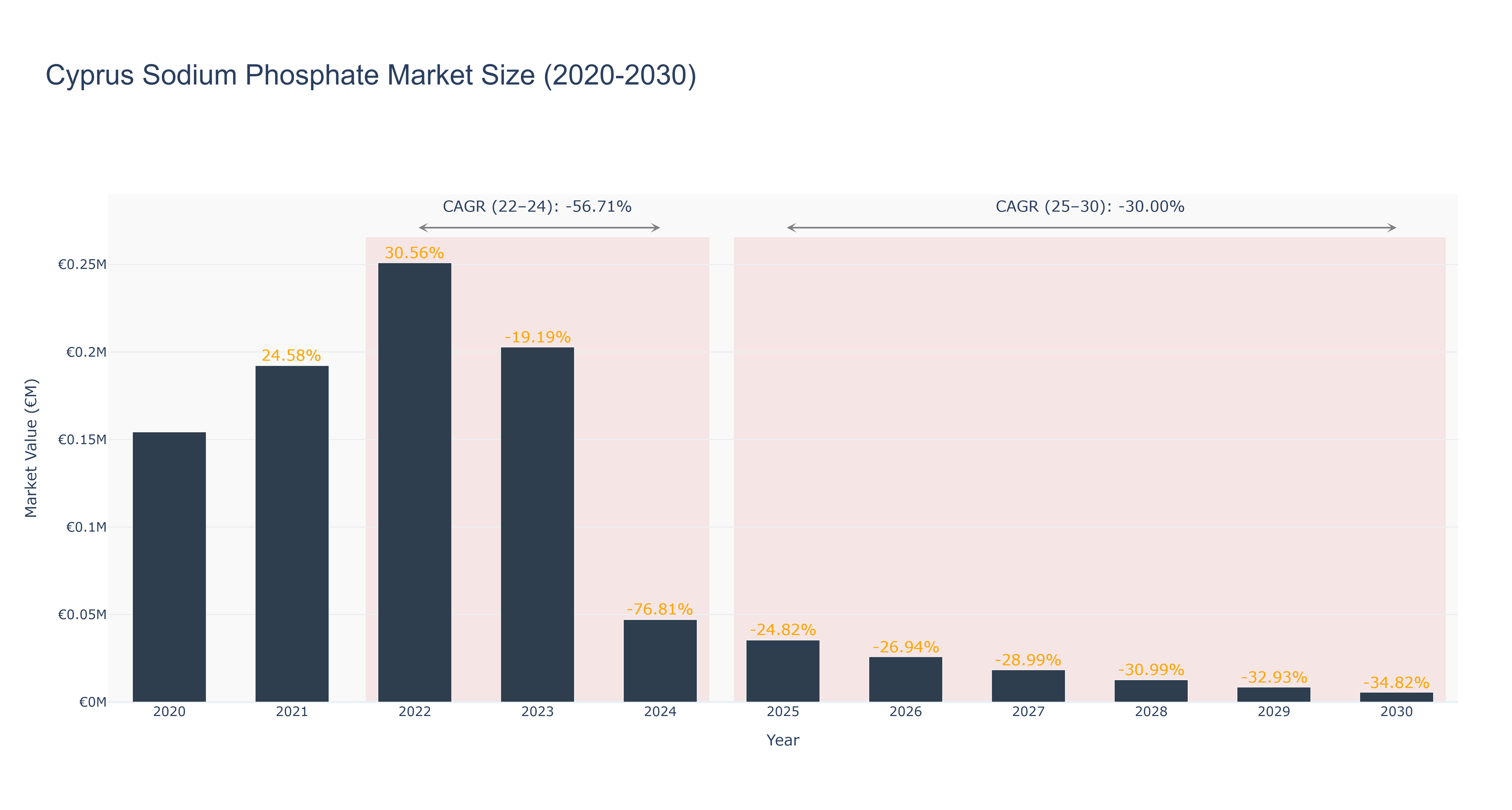 Cyprus Sodium Phosphate Market Size (2020-2030)
