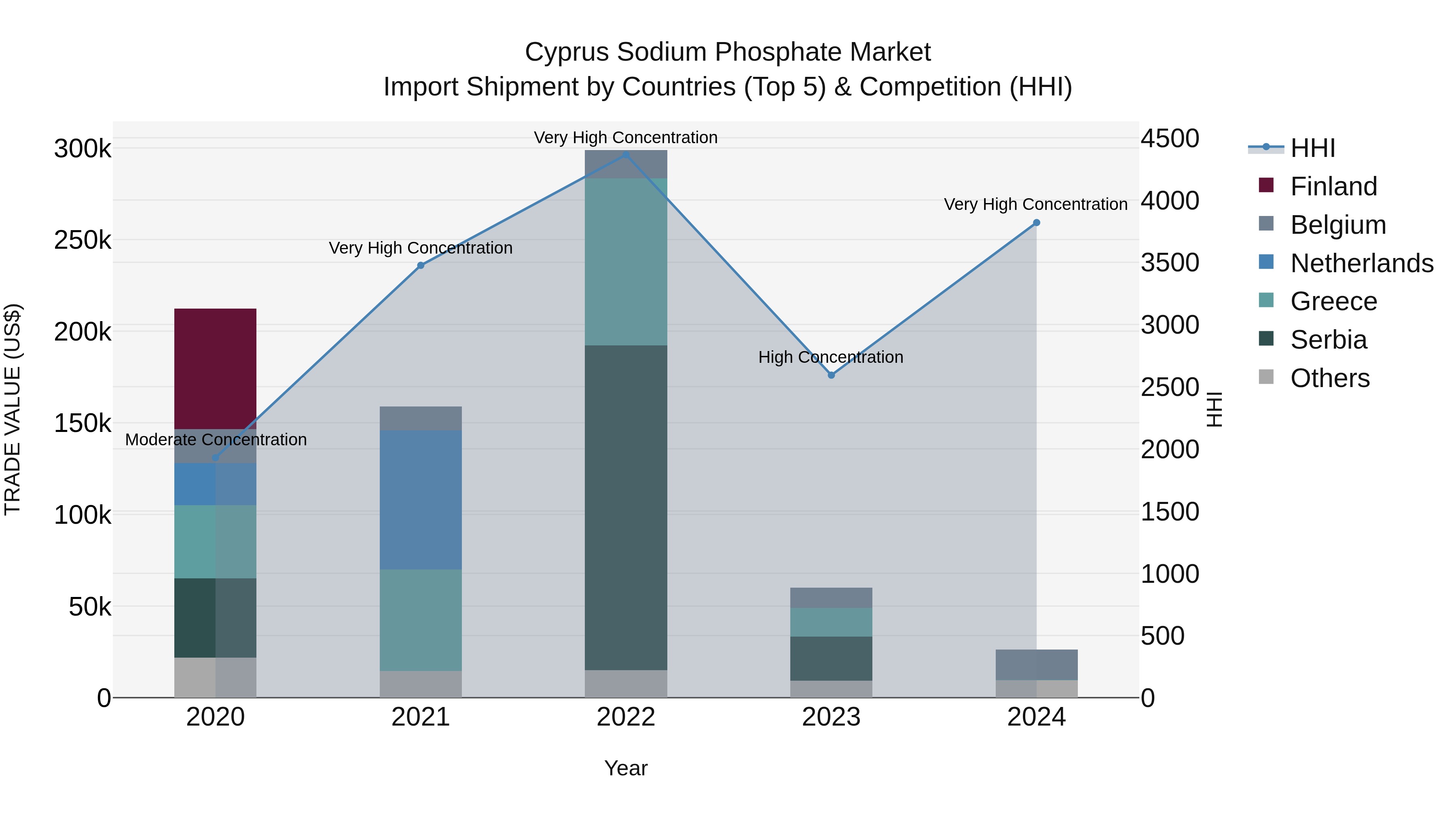Cyprus Sodium Phosphate Market Import Shipment by Countries (Top 5) & Competition (HHI)