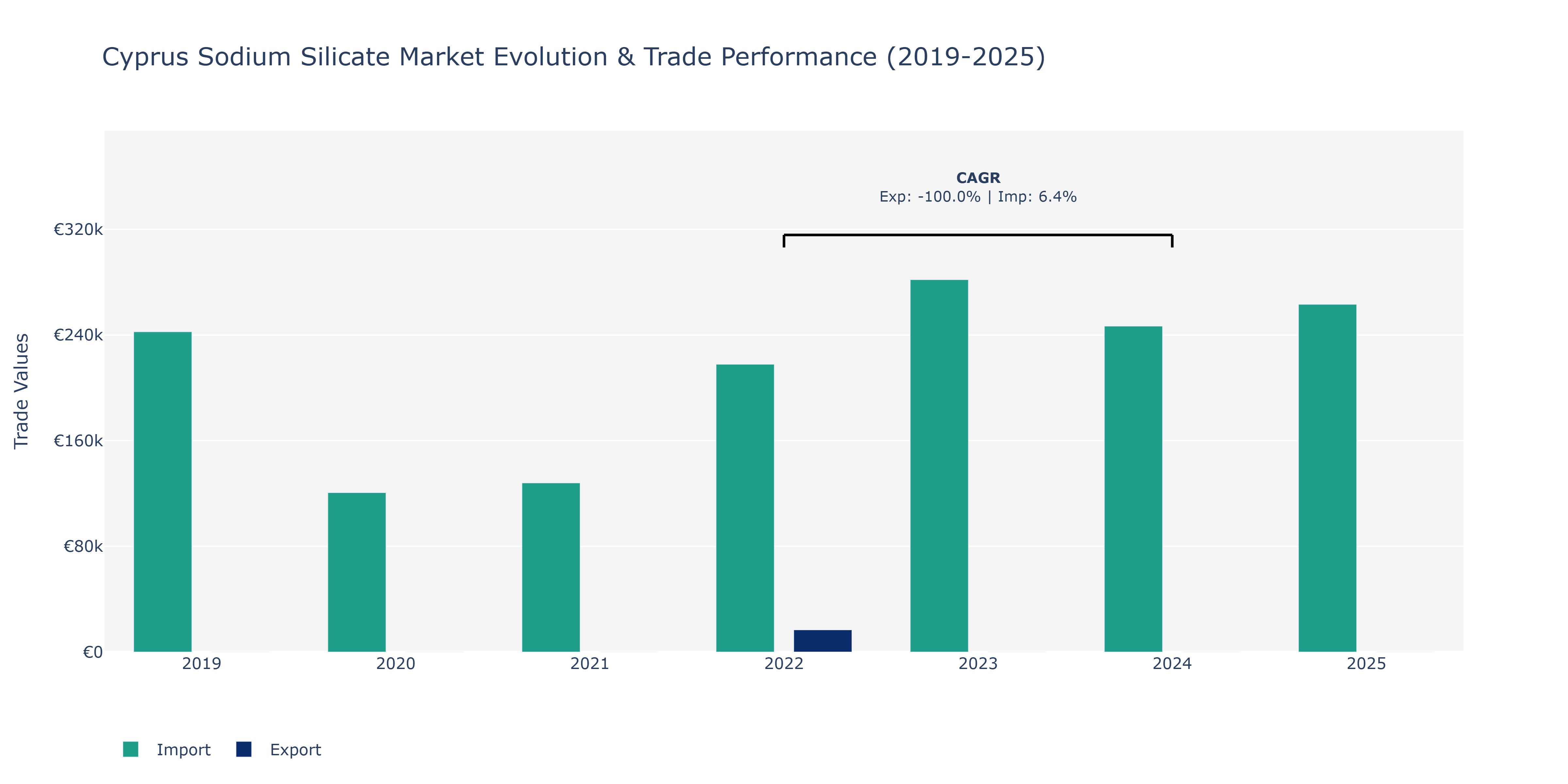 Cyprus Sodium Silicate Market: Production & Trade Performance (2019-2025)