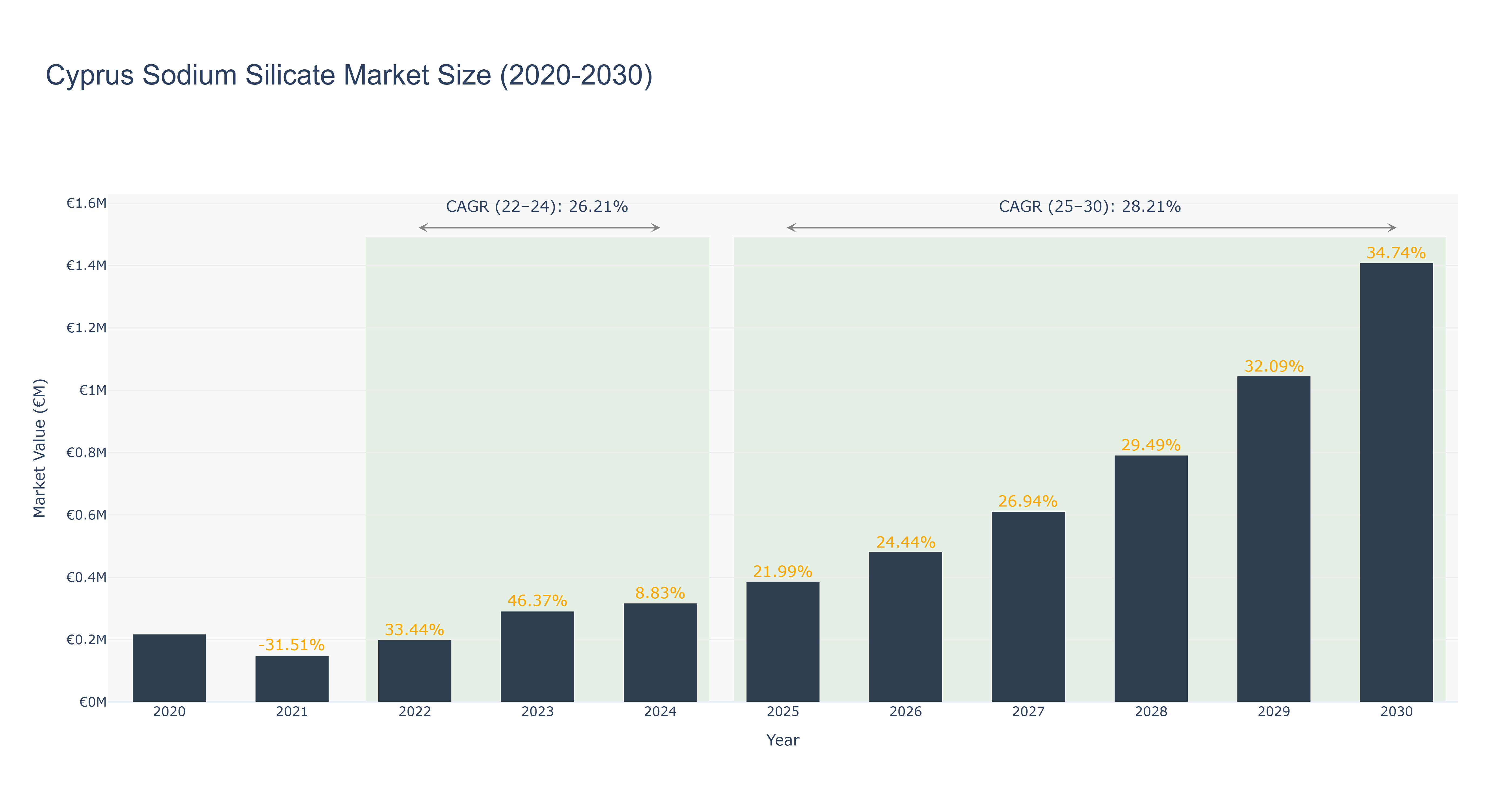 Cyprus Sodium Silicate Market Size (2020-2030)